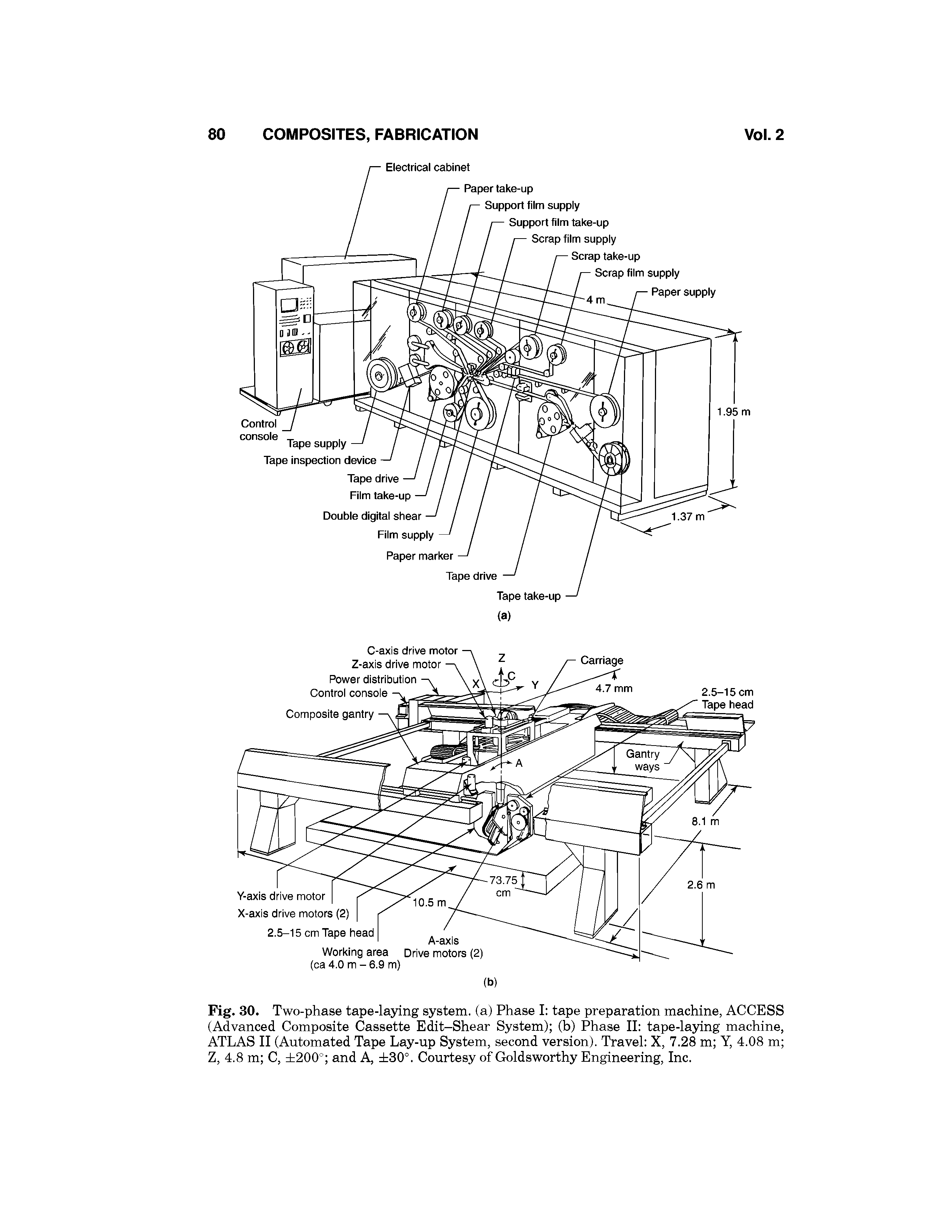 Fig. 30. Two-phase tape-laying system, (a) Phase I tape preparation machine, ACCESS (Advanced Composite Cassette Edit-Shear System) (b) Phase II tape-laying machine, ATLAS II (Automated Tape Lay-up System, second version). Travel X, 7.28 m Y, 4.08 m Z, 4.8 m C, 200° and A, 30°. Courtesy of Goldsworthy Engineering, Inc.