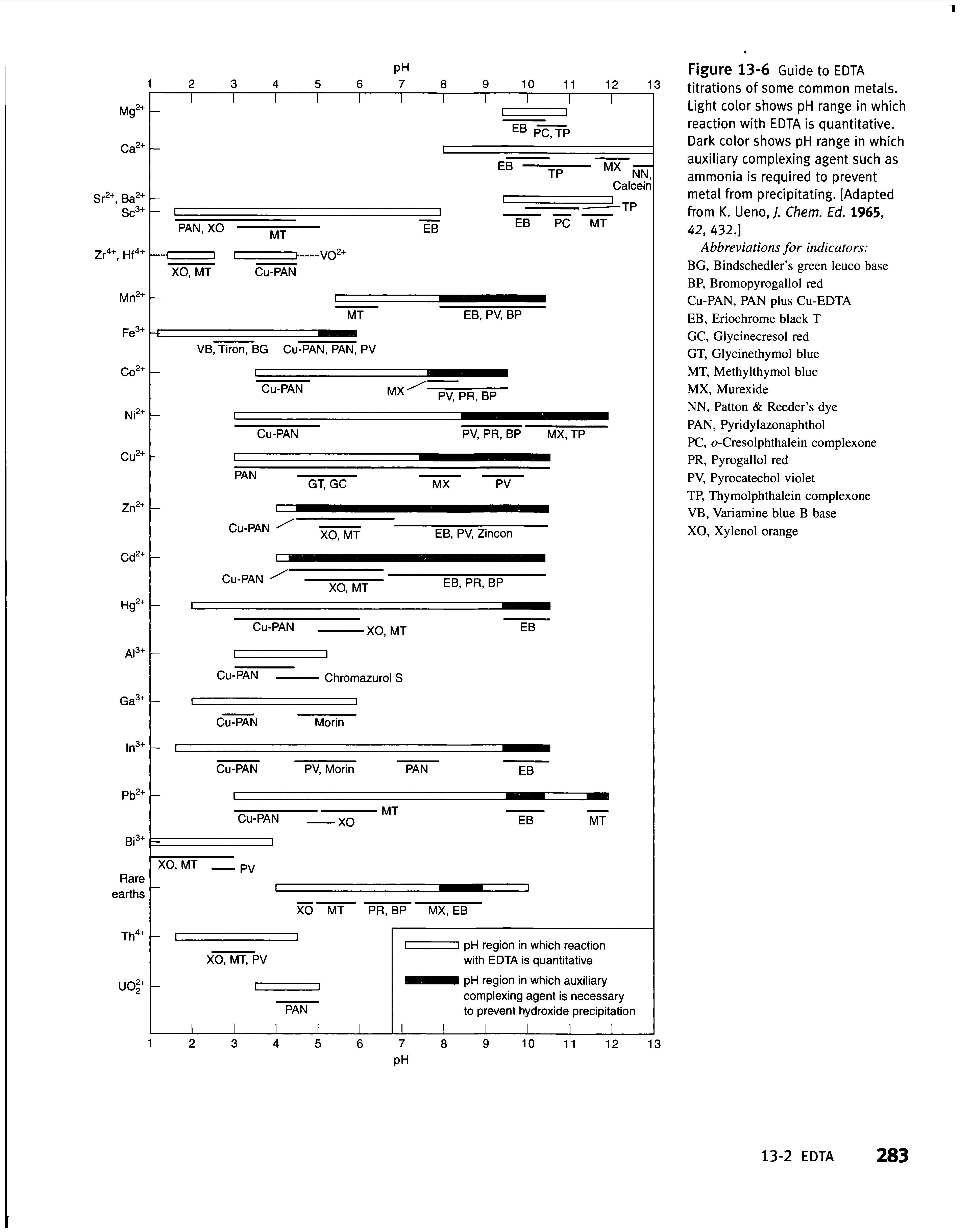 Figure 13-6 Guide to EDTA titrations of some common metals. Light color shows pH range in which reaction with EDTA is quantitative. Dark color shows pH range in which auxiliary complexing agent such as ammonia is required to prevent metal from precipitating. [Adapted from K. Ueno, J. Chem. Ed. 1965,...