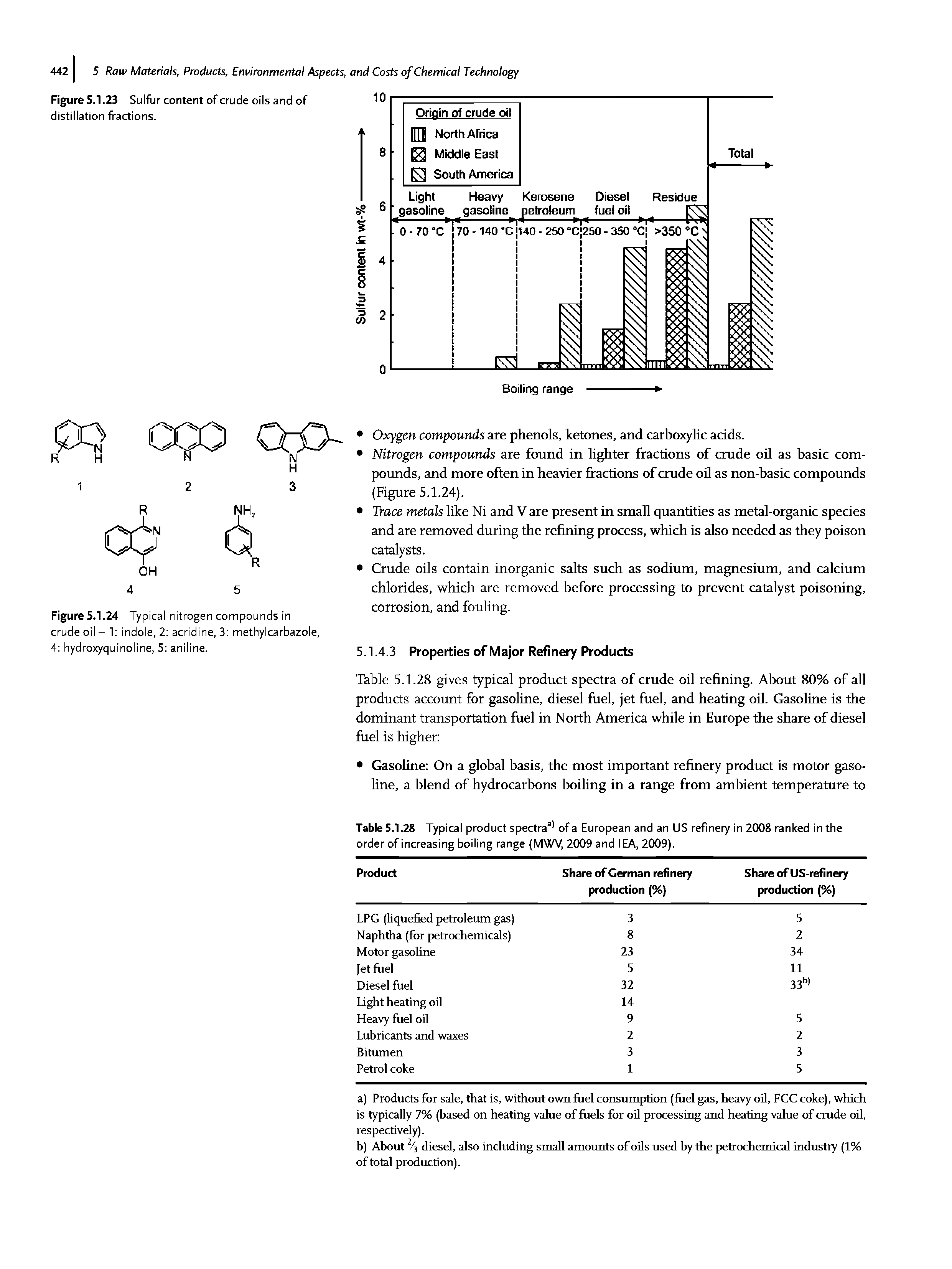 Figure 5.1.23 Sulfur content of crude oils and of distillation fractions.