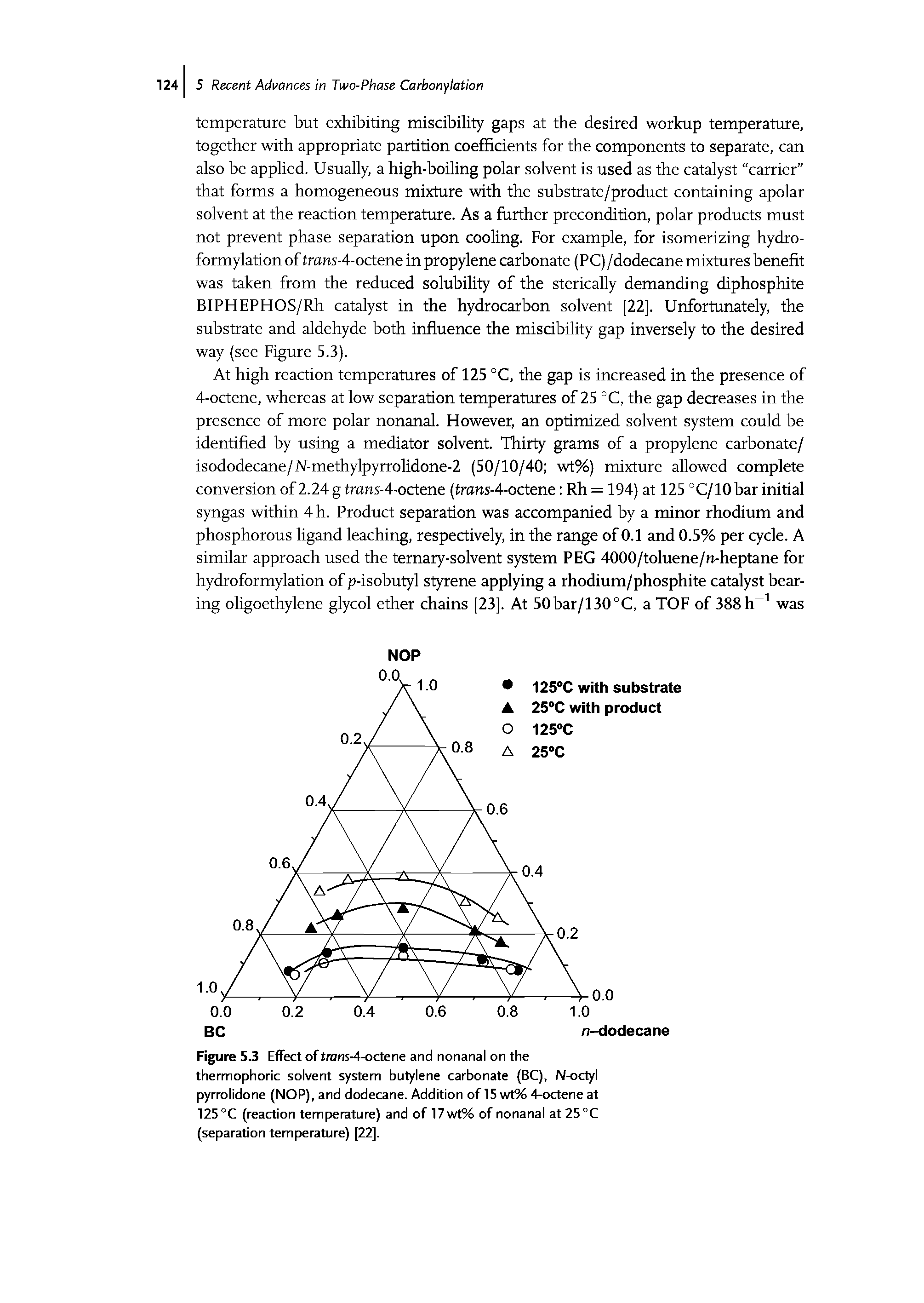 Figure 53 Effect of tra/is-4-octene and nonanal on the thermophoric solvent system butylene carbonate (BC), N-octyl pyrrolidone (NOP), and dodecane. Addition of 15 wt% 4-octene at 125°C (reaction temperature) and of 17wt% of nonanal at 25 C (separation temperature) [22].