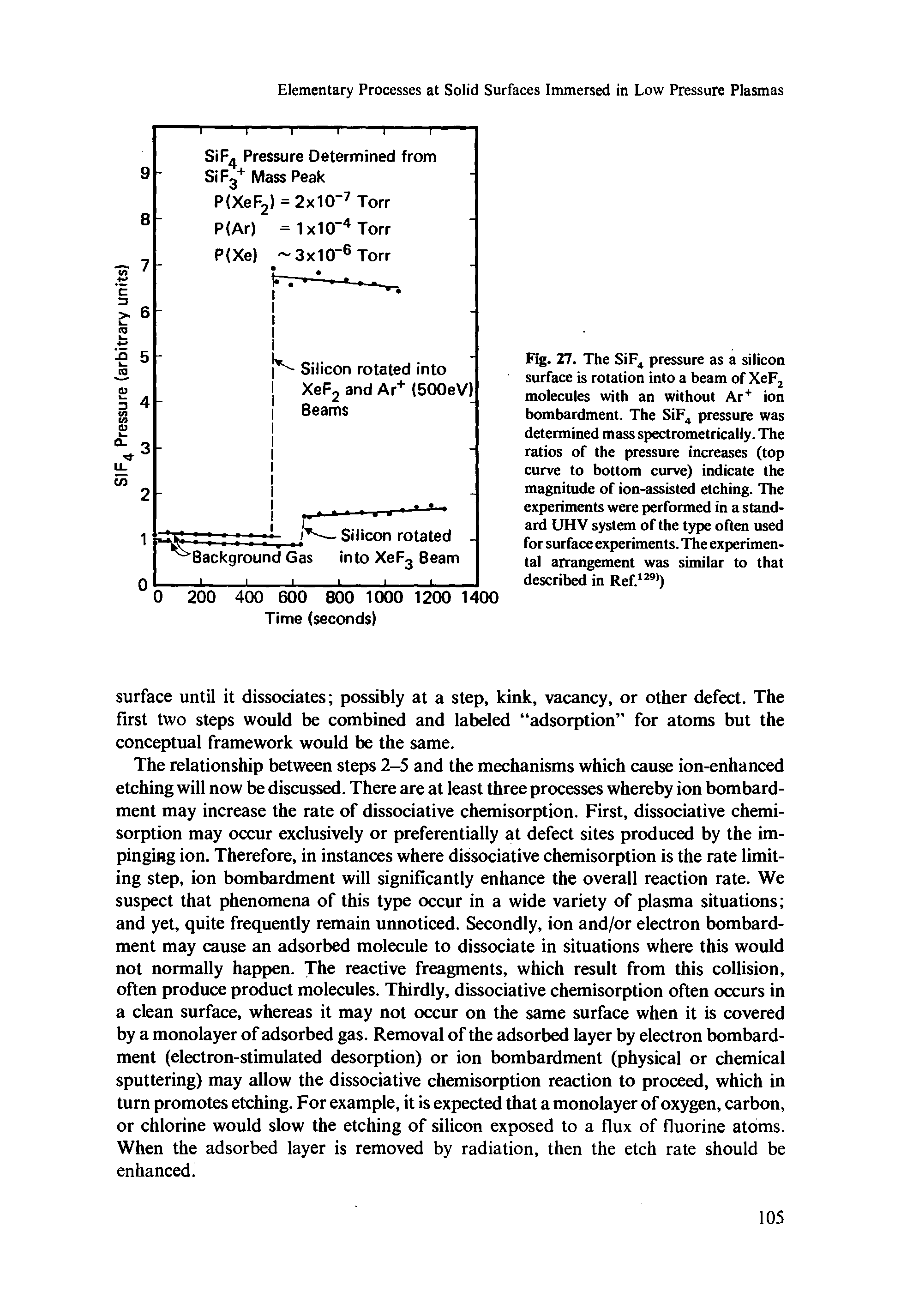 Fig. 27. The SiF pressure as a silicon surface is rotation into a beam of XeFj molecules with an without Ar ion bombardment. The SiF pressure was determined mass spectrometrically. The ratios of the pressure increases (top curve to bottom curve) indicate the magnitude of ion-assisted etching. The experiments were performed in a standard UHV system of the type often used for surface experiments. The experimental arrangement was similar to that described in Ref. )...