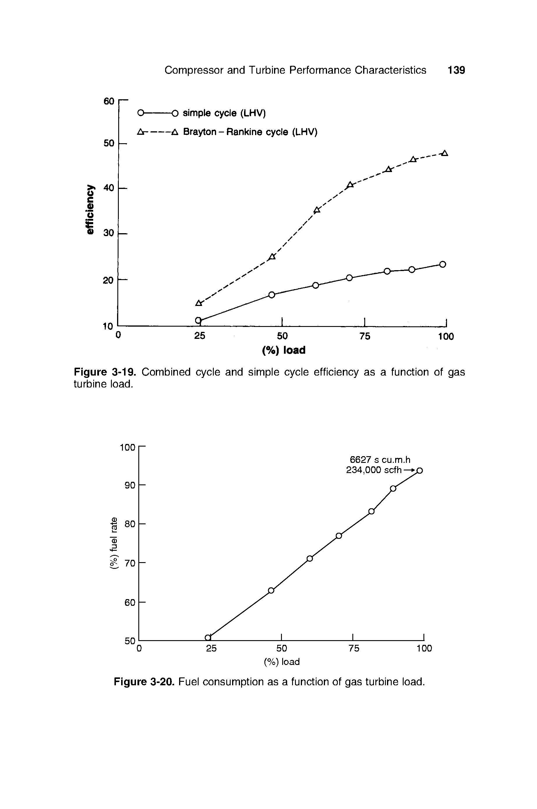 Figure 3-19. Combined cycie and simpie cycie efficiency as a function of gas turbine ioad.