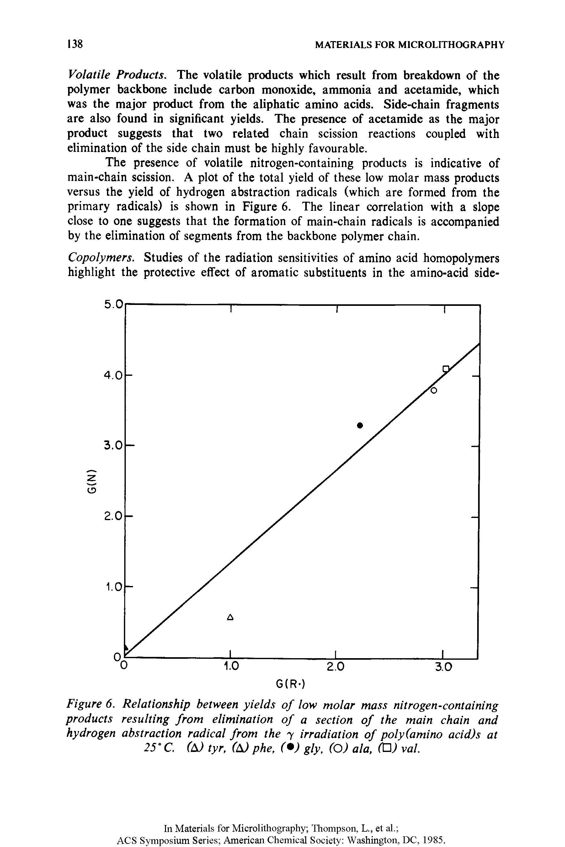 Figure 6. Relationship between yields of low molar mass nitrogen-containing products resulting from elimination of a section of the main chain and hydrogen abstraction radical from the irradiation of poly(amino acid)s at 25° C. (A) tyr, (A) phe, ( ) gly, (O) ala, ) val.