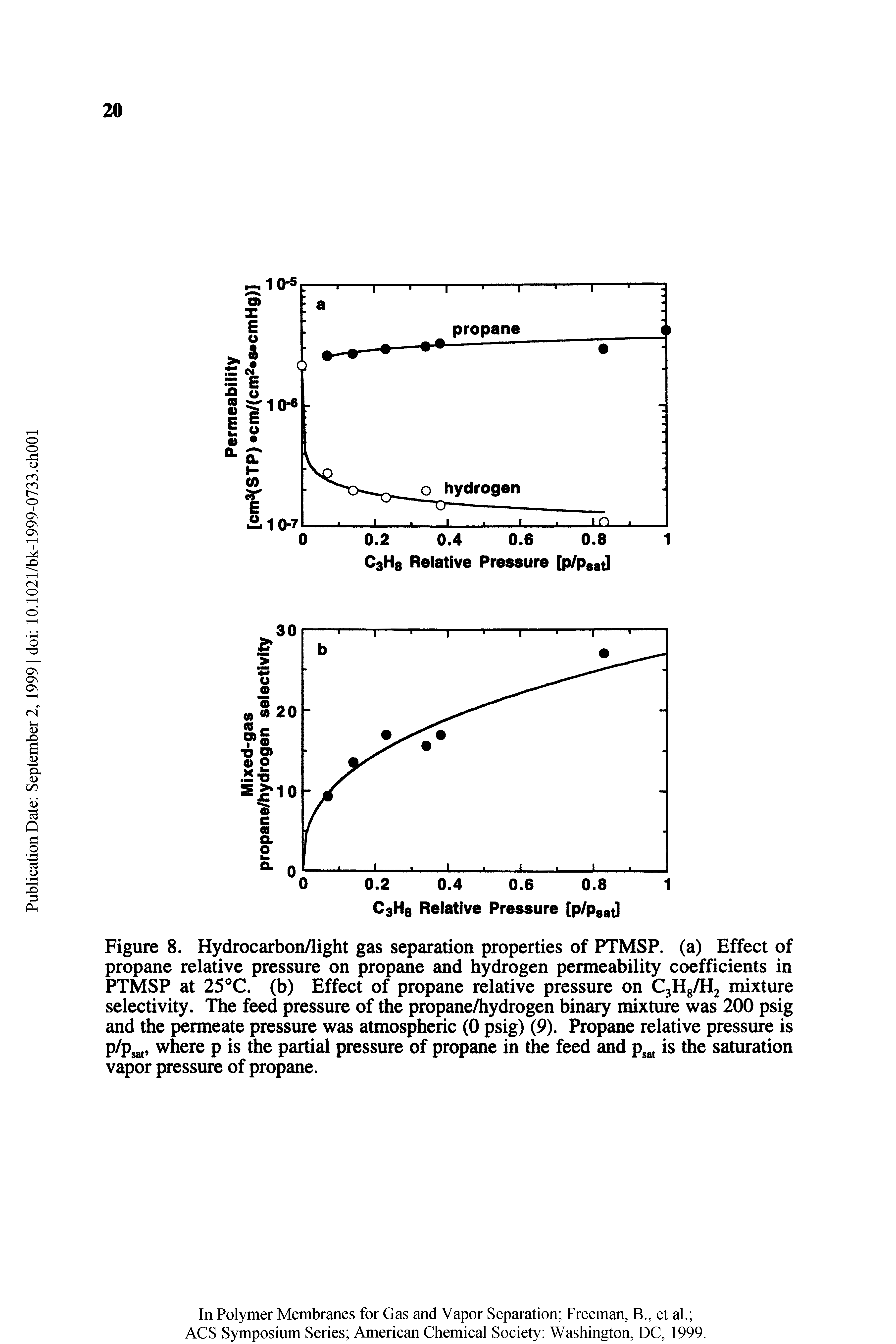 Figure 8. Hydrocarbon/light gas separation properties of PTMSP. (a) Effect of propane relative pressure on propane and hydrogen permeability coefficients in PTMSP at 25°C. (b) Effect of propane relative pressure on C3H8/H2 mixture selectivity. The feed pressure of the propane/hydrogen binary mixture was 200 psig and the permeate pressure was atmospheric (0 psig) (9). Propane relative pressure is p/psa, where p is the partial pressure of propane in the feed and p, is the saturation vapor pressure of propane.