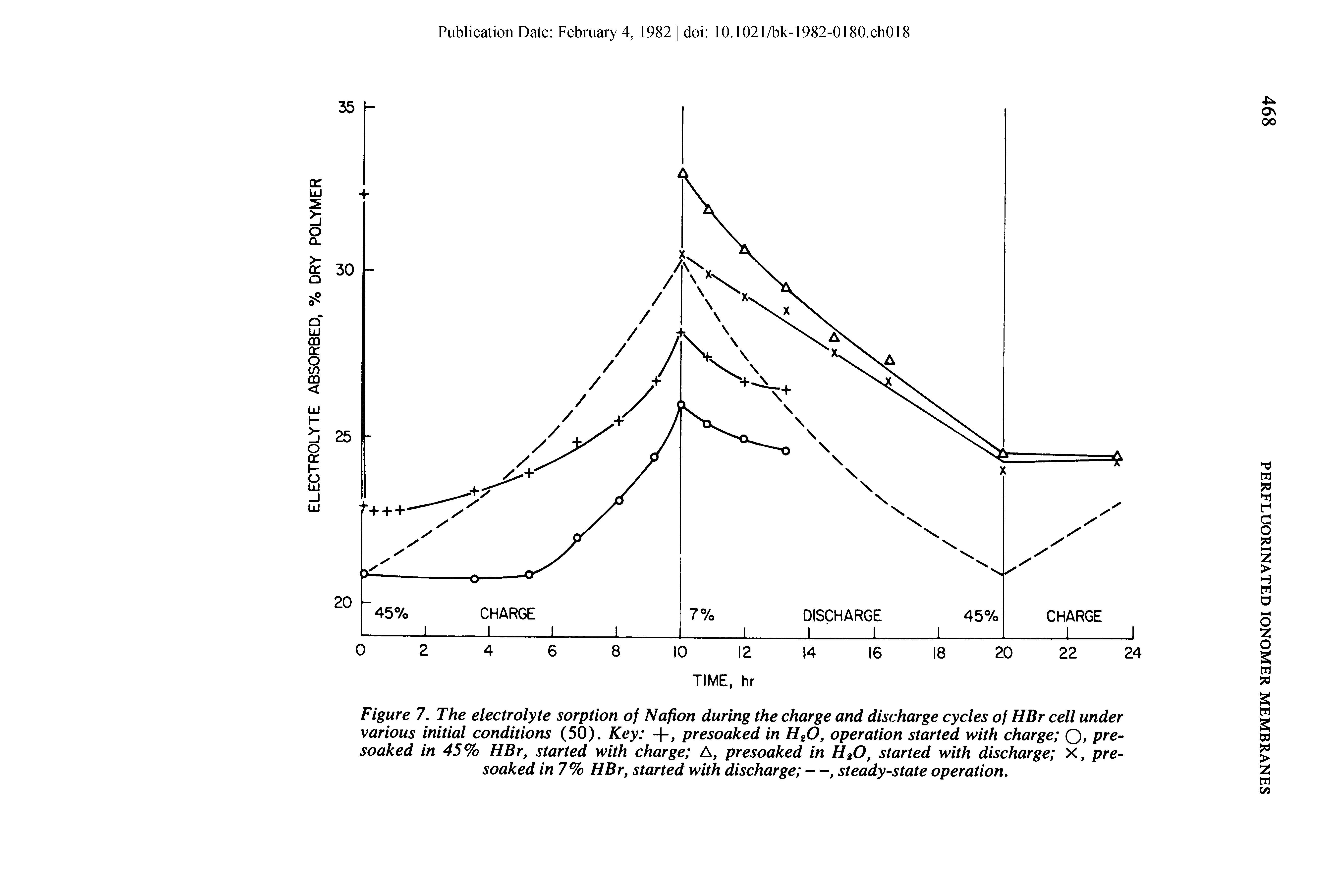 Figure 7. The electrolyte sorption of Nafion during the charge and discharge cycles of HBr cell under various initial conditions (50). Key +, presoaked in H20, operation started with charge Q, presoaked in 45% HBr, started with charge A, presoaked in H20, started with discharge X, presoaked in 7 % HBr, started with discharge —, steady-state operation.