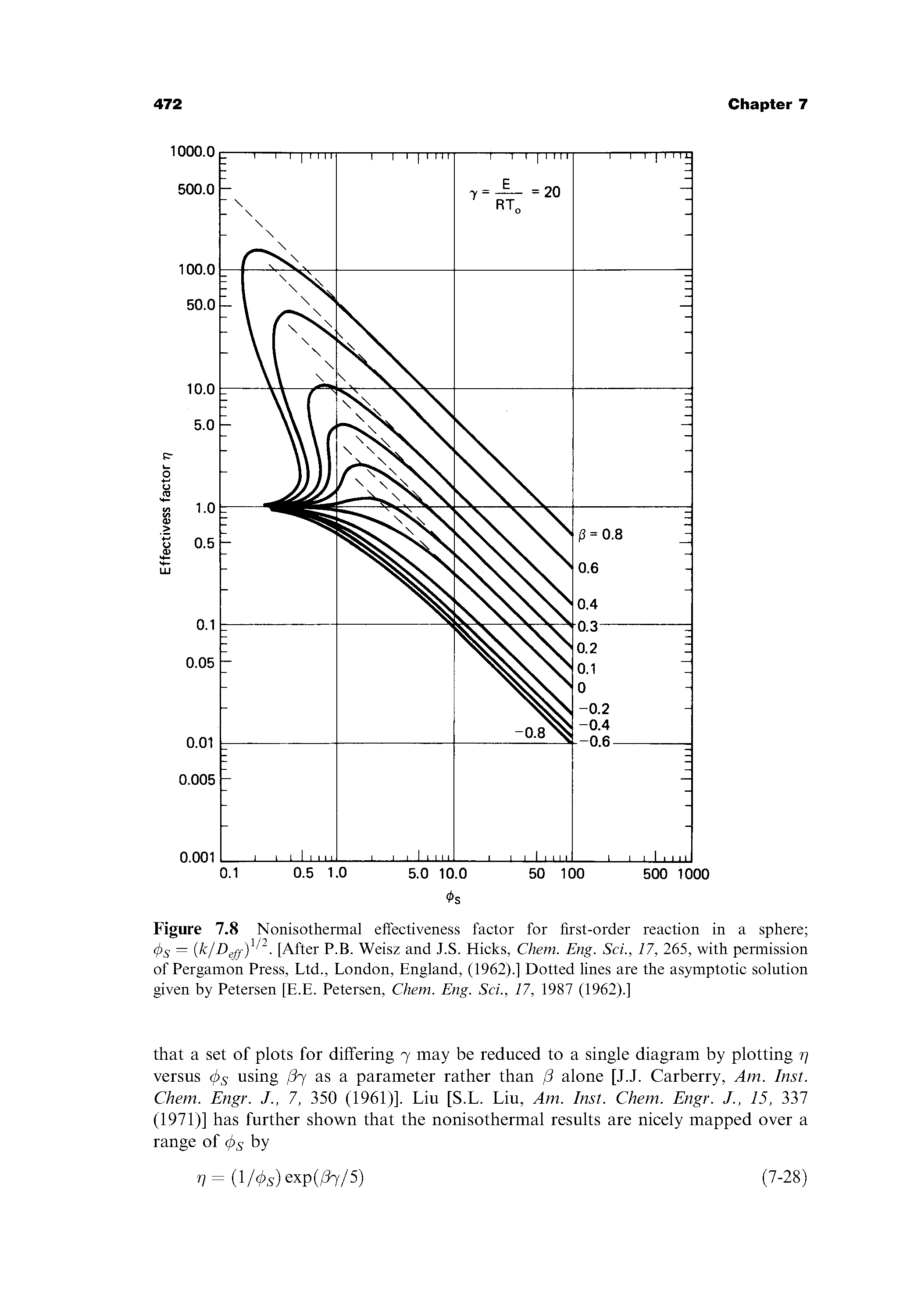 Figure 7.8 Nonisothermal effectiveness factor for first-order reaction in a sphere Ps — k/ [After P.B. Weisz and J.S. Hicks, Chem. Eng. Sci., 17, 265, with permission of Pergamon Press, Ltd., London, England, (1962).] Dotted lines are the asymptotic solution given by Petersen [E.E. Petersen, Chem. Eng. Sci., 17, 1987 (1962).]...