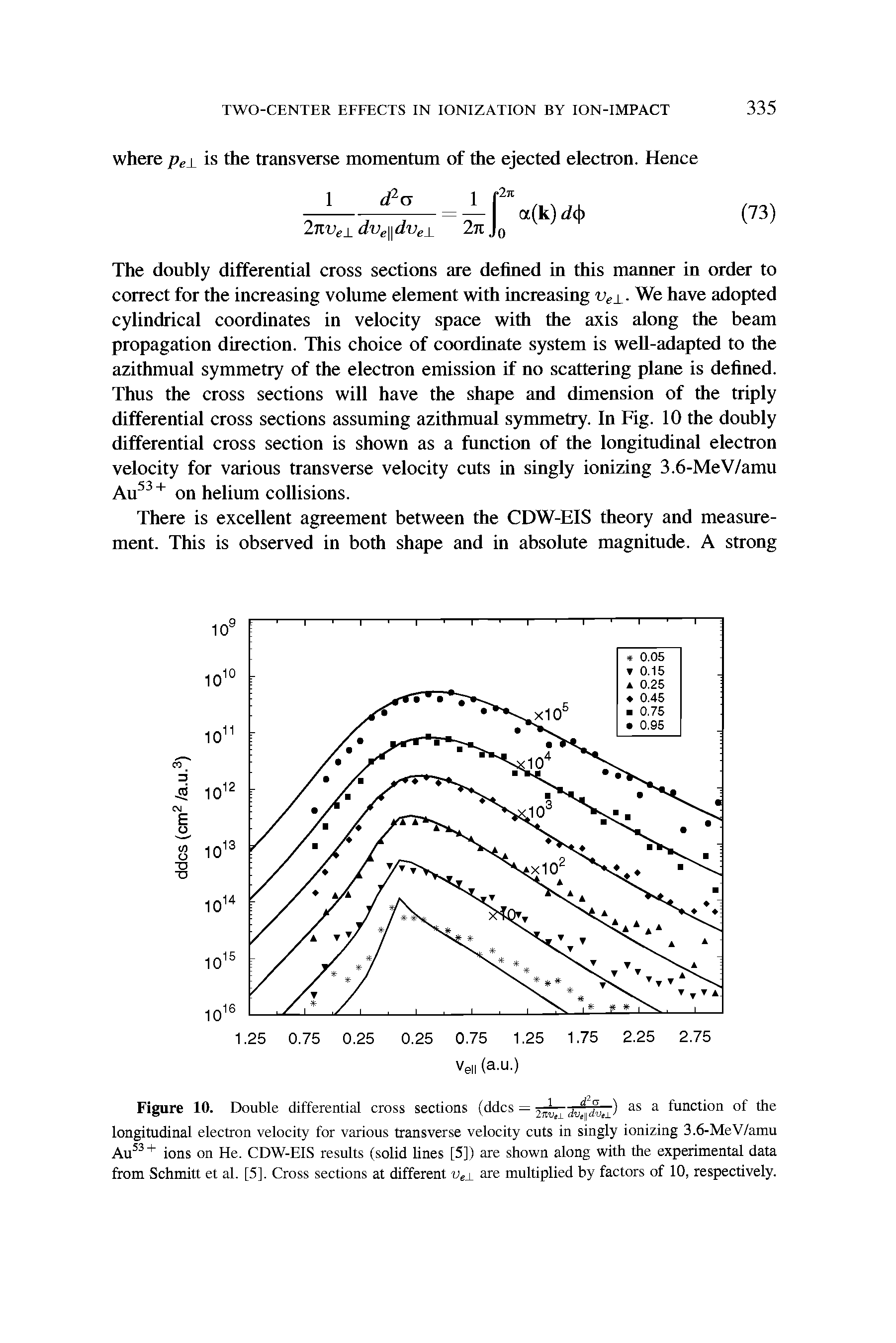 Figure 10. Double differential cross sections (ddcs = Avj <fo ) as a functi°n °f the longitudinal electron velocity for various transverse velocity cuts in singly ionizing 3.6-MeV/amu Au53+ ions on He. CDW-EIS results (solid lines [5]) are shown along with the experimental data from Schmitt et al. [5], Cross sections at different vex are multiplied by factors of 10, respectively.