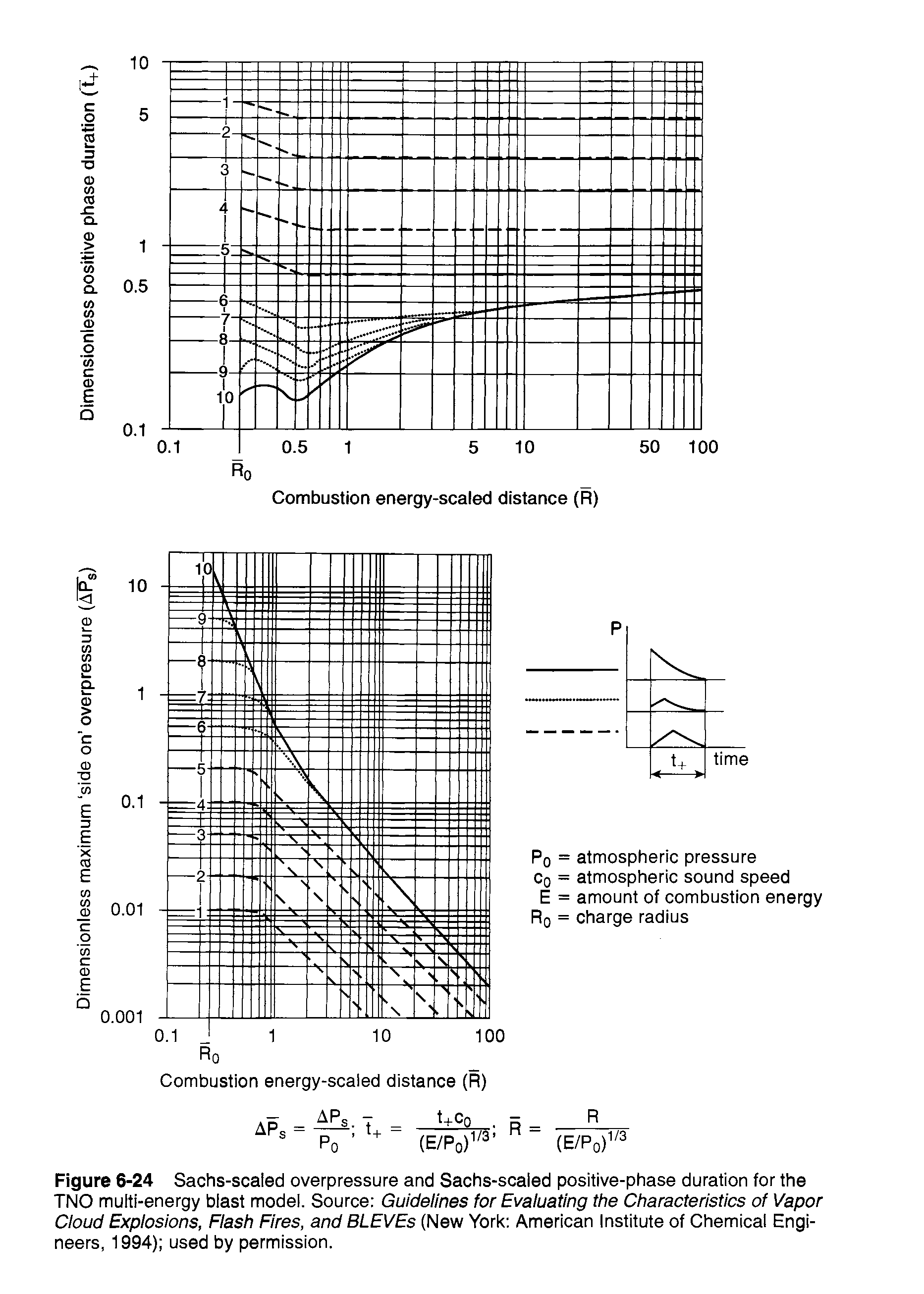Figure 6-24 Sachs-scaled overpressure and Sachs-scaled positive-phase duration for the TNO multi-energy blast model. Source Guidelines for Evaluating the Characteristics of Vapor Cloud Explosions, Flash Fires, and BLEVEs (New York American Institute of Chemical Engineers, 1994) used by permission.