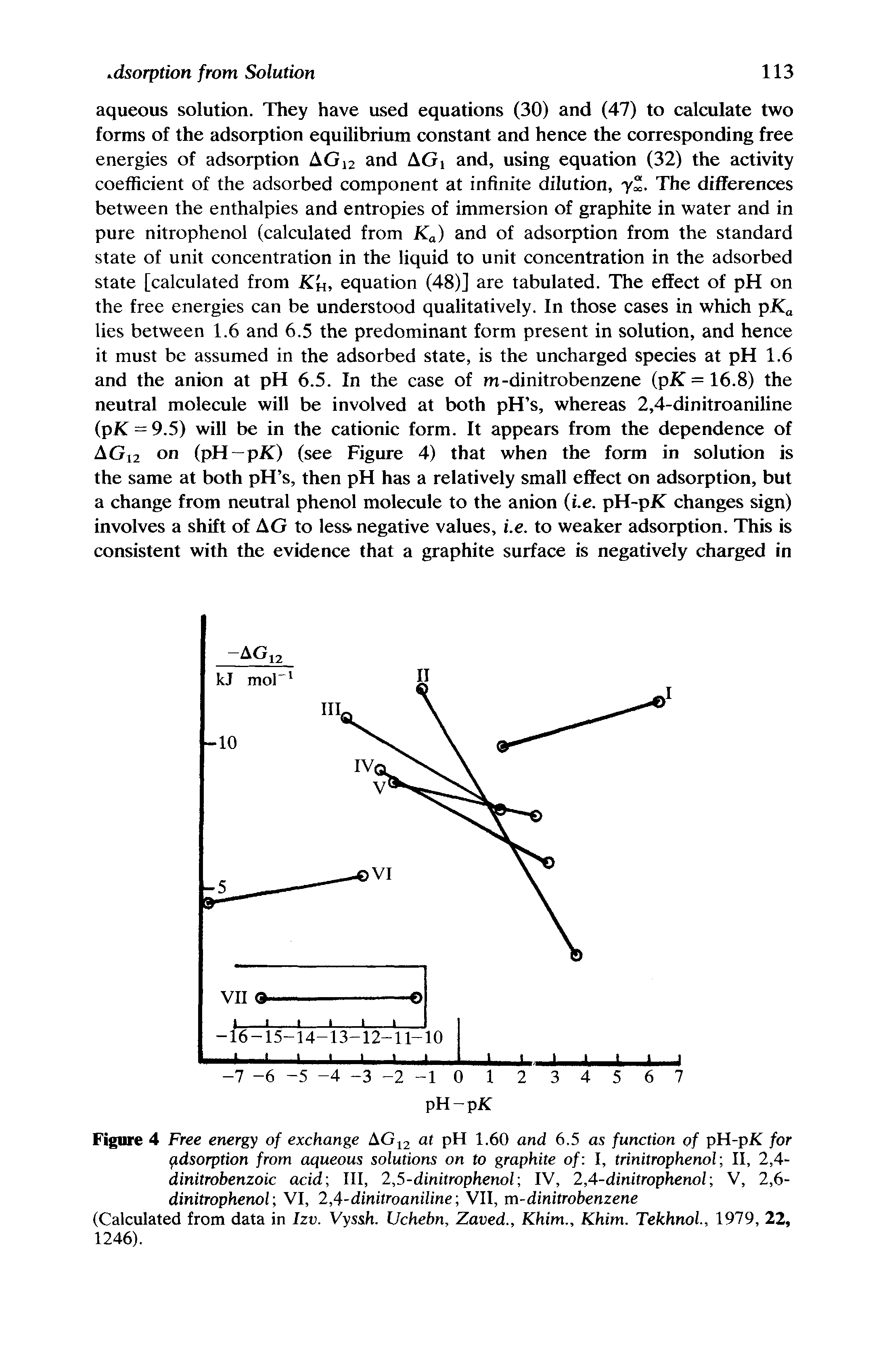 Figure 4 Free energy of exchange AG 2 at pH 1.60 and 6.5 as function of pH-pK for fidsorption from aqueous solutions on to graphite of I, trinitrophenol II, 2,4-dinitrobenzoic acid III, 2,5-dinitrophenol IV, 2,4-dinitrophenol V, 2,6-dinitrophenol VI, 2,4-dinitroaniline VII, m-dinitrobenzene (Calculated from data in Izv. Vyssh. Uchebn, Zaved., Khim., Khim. Tekhnoi, 1979, 22, 1246).