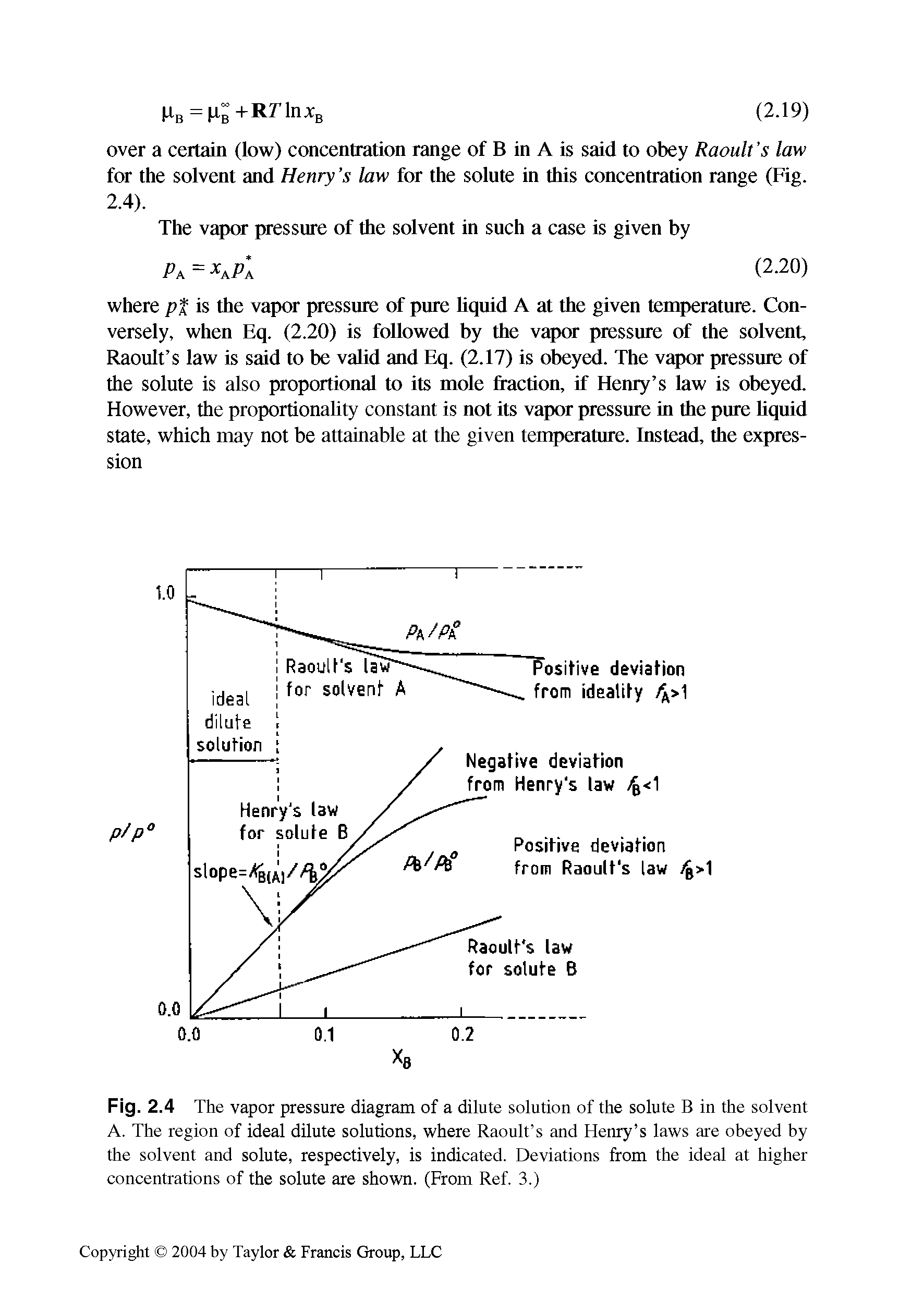 Fig. 2.4 The vapor pressure diagram of a dilute solution of the solute B in the solvent A. The region of ideal dilute solutions, where Raoult s and Henry s laws are obeyed by the solvent and solute, respectively, is indicated. Deviations from the ideal at higher concentrations of the solute are shown. (From Ref. 3.)...