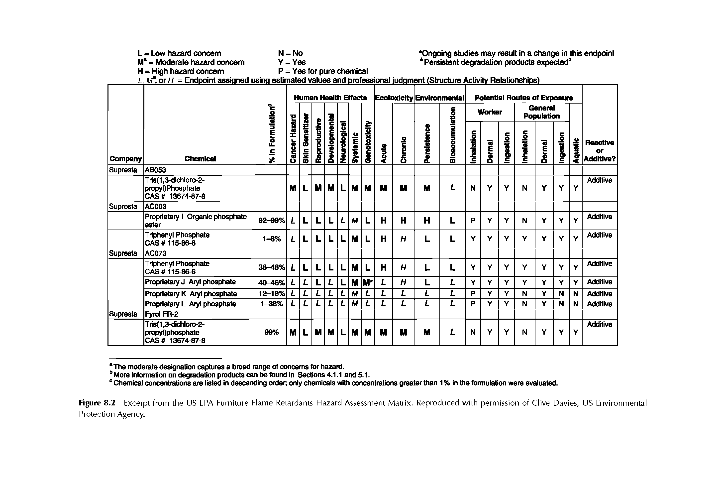 Figure 8.2 Excerpt from the US ERA Eurniture Flame Retardants Hazard Assessment Matrix. Reproduced with permission of Clive Davies, US Environmental Protection Agency.