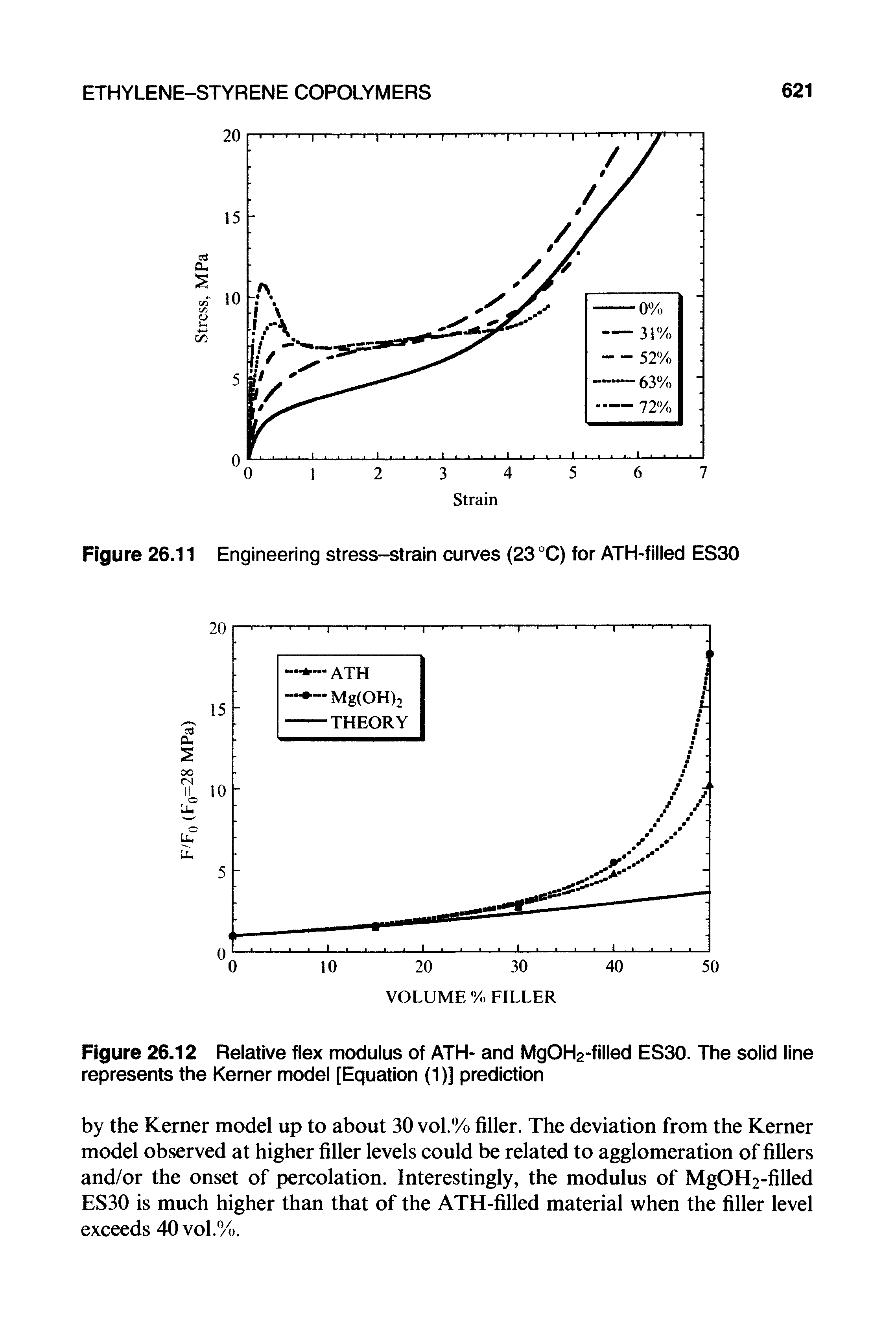 Figure 26.12 Relative flex modulus of ATH- and MgOH2-filled ES30. The solid line represents the Kerner model [Equation (1)] prediction...