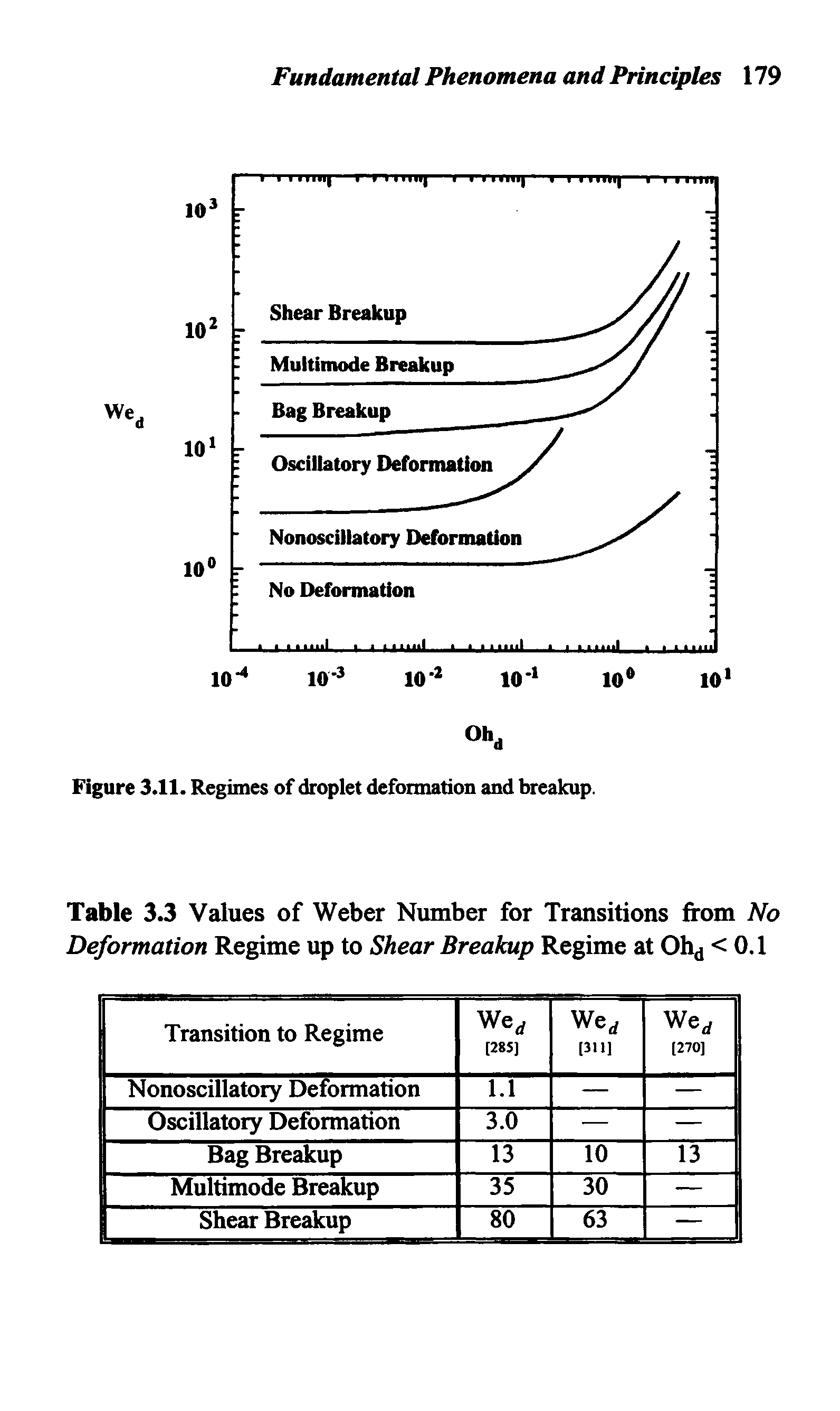 Table 3.3 Values of Weber Number for Transitions from No Deformation Regime up to Shear Breakup Regime at 0hd <0.1...
