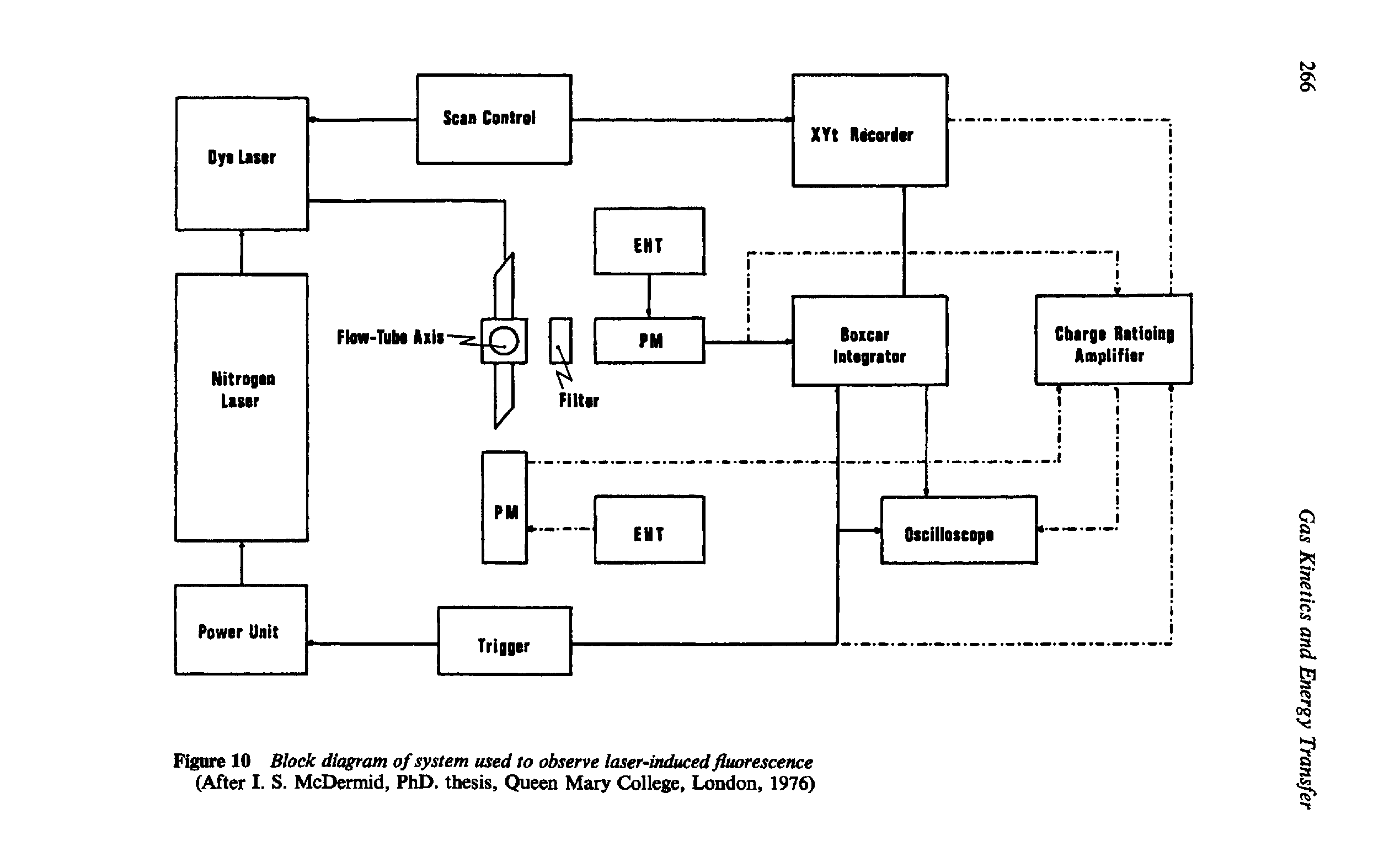 Figure 10 Block diagram of system used to observe laser induced fluorescence (After I. S. McDermid, PhD. thesis. Queen Mary College, London, 1976)...