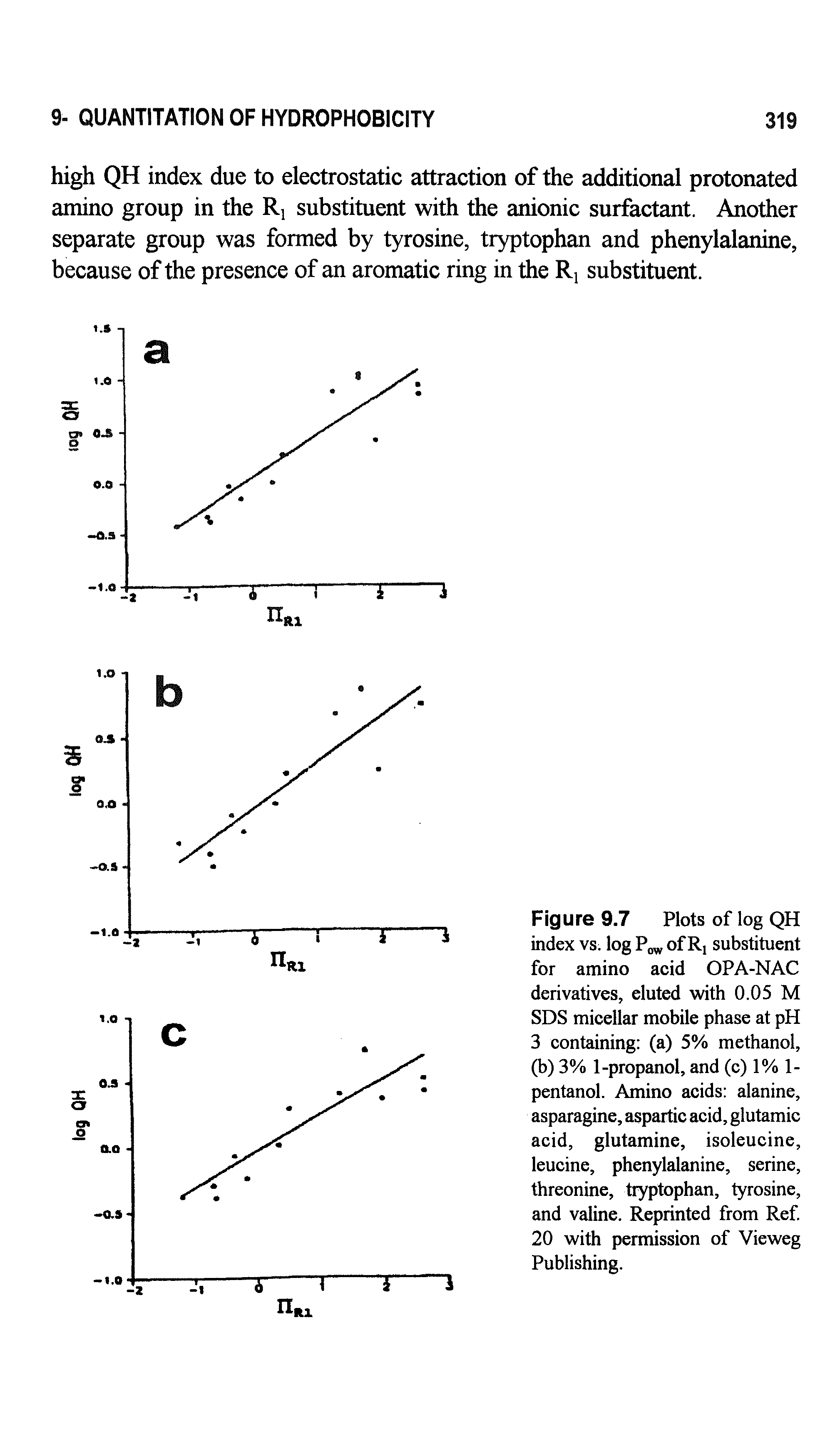 Figure 9.7 Plots of log QH index vs. log Po of Rj substituent for amino acid OPA-NAC derivatives, eluted with 0.05 M SDS micellar mobile phase at pH 3 containing (a) 5% methanol, (b) 3% 1-propanol, and (c) 1% 1-pentanol. Amino acids alanine, asparagine, aspartic acid, glutamic acid, glutamine, isoleucine, leucine, phenylalanine, serine, threonine, tryptophan, tyrosine, and valine. Reprinted from Ref 20 with permission of Vieweg Publishing.