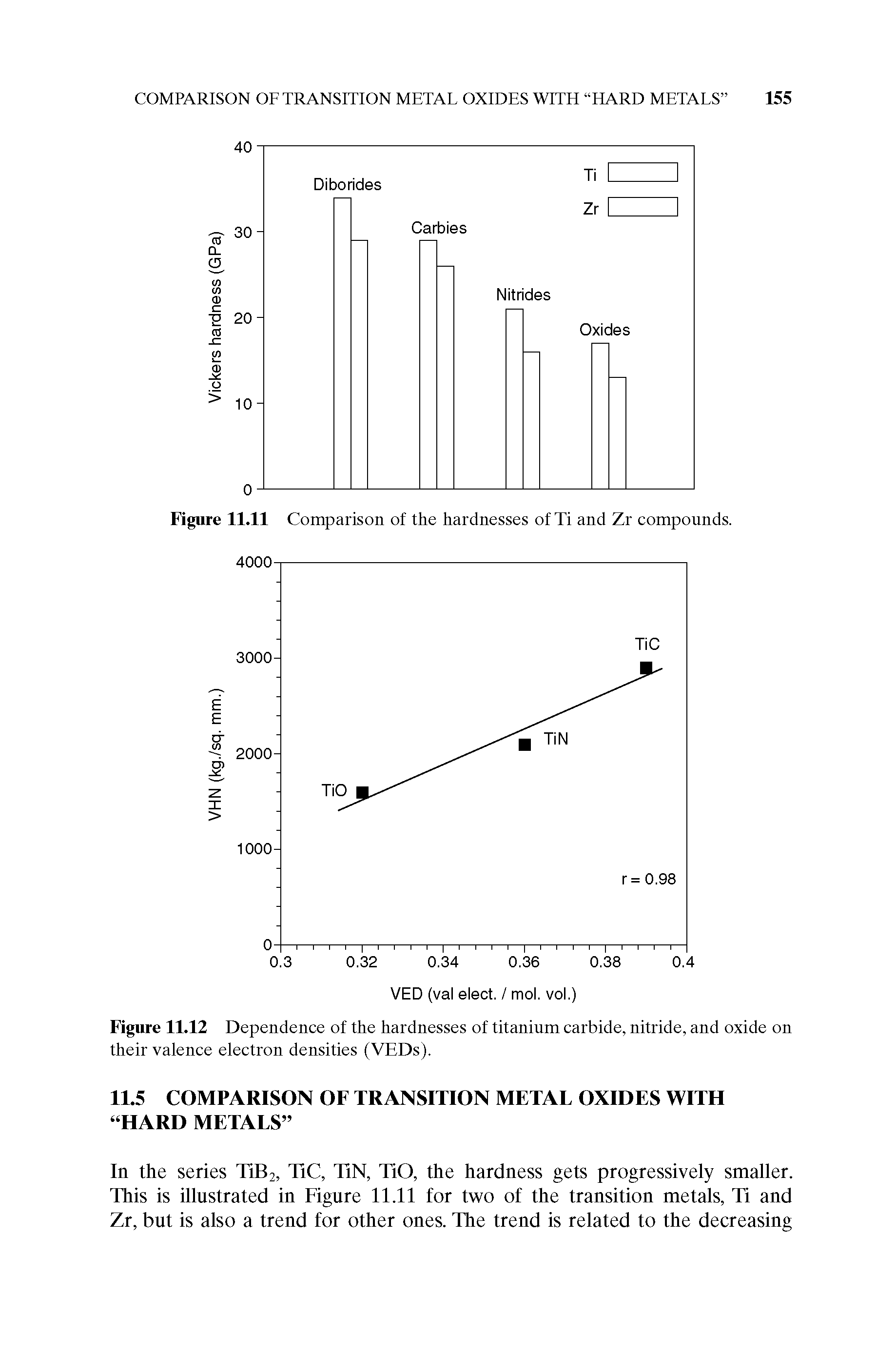 Figure 11.12 Dependence of the hardnesses of titanium carbide, nitride, and oxide on their valence electron densities (VEDs).