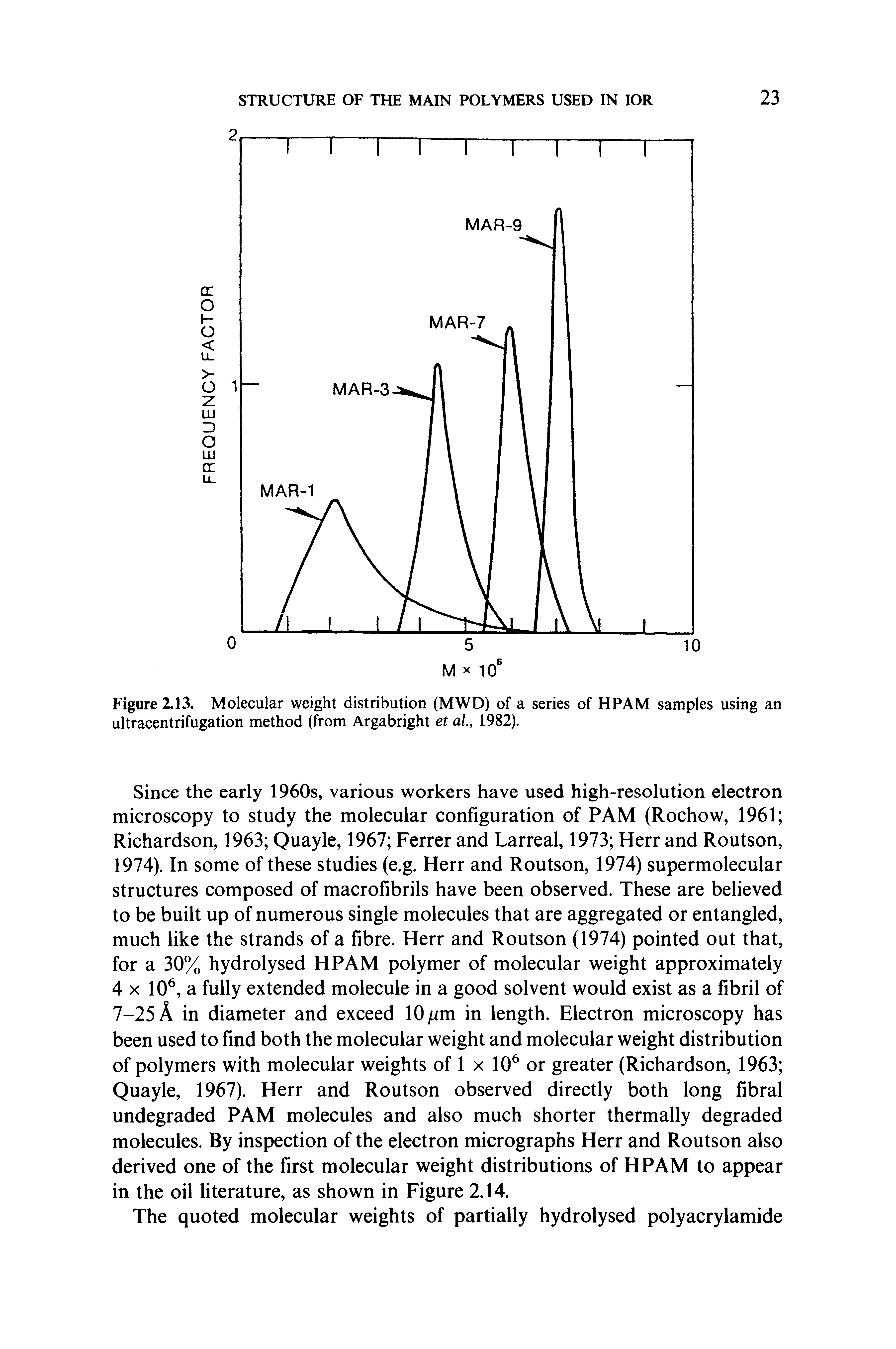 Figure 2.13. Molecular weight distribution (MWD) of a series of HPAM samples using an ultracentrifugation method (from Argabright et ai, 1982).
