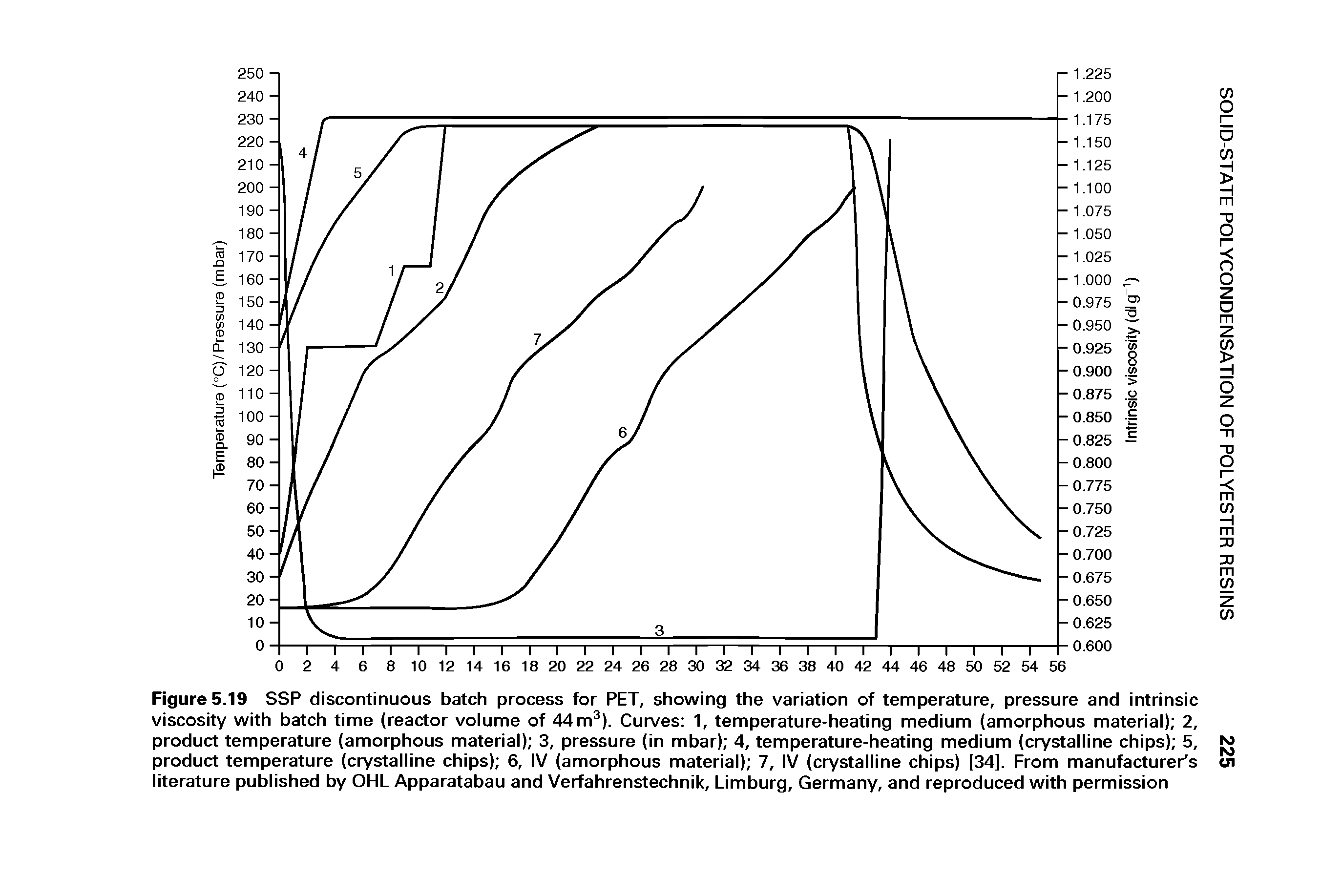 Figure 5.19 SSP discontinuous batch process for PET, showing the variation of temperature, pressure and intrinsic viscosity with batch time (reactor volume of 44 m ). Curves 1, temperature-heating medium (amorphous material) 2, product temperature (amorphous material) 3, pressure (in mbar) 4, temperature-heating medium (crystalline chips) 5, product temperature (crystalline chips) 6, IV (amorphous material) 7, IV (crystalline chips) [34]. From manufacturer s literature published by OHL Apparatabau and Verfahrenstechnik, Limburg, Germany, and reproduced with permission...