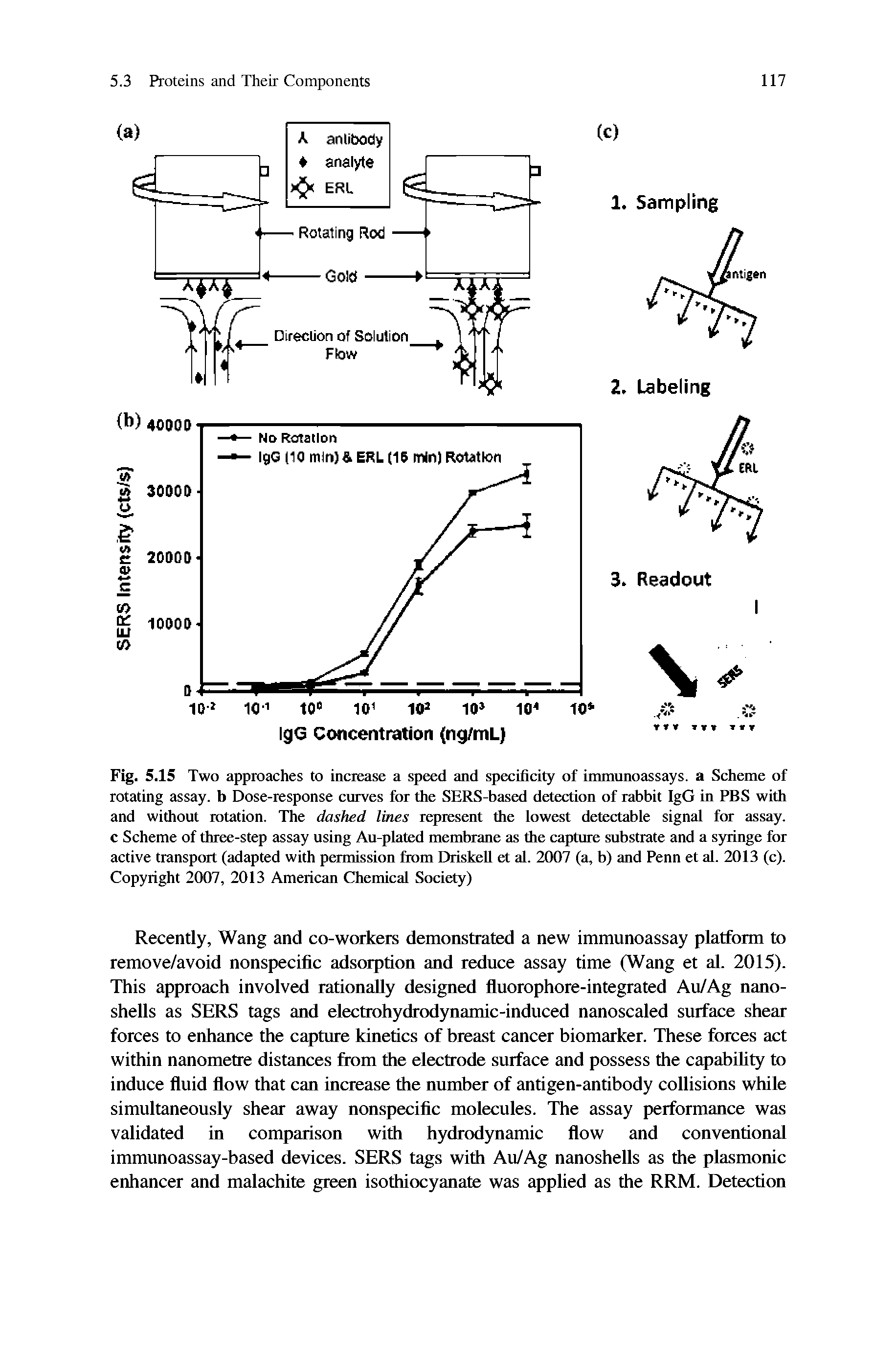 Fig. 5.15 Two approaches to increase a speed and specificity of immunoassays, a Scheme of rotating assay, b Dose-response curves for the SERS-based detection of rabbit IgG in PBS with and without rotation. The dashed lines represent the iowest detectabie signal Iot assay, c Scheme of three-step assay using Au-piated membrane as the capture substrate and a syringe for active transport (adapted with ptamission from Driskeil et ai. 2007 (a, b) and Penn et al. 2013 (c). Copyright 2007, 2013 American Chemical Society)...