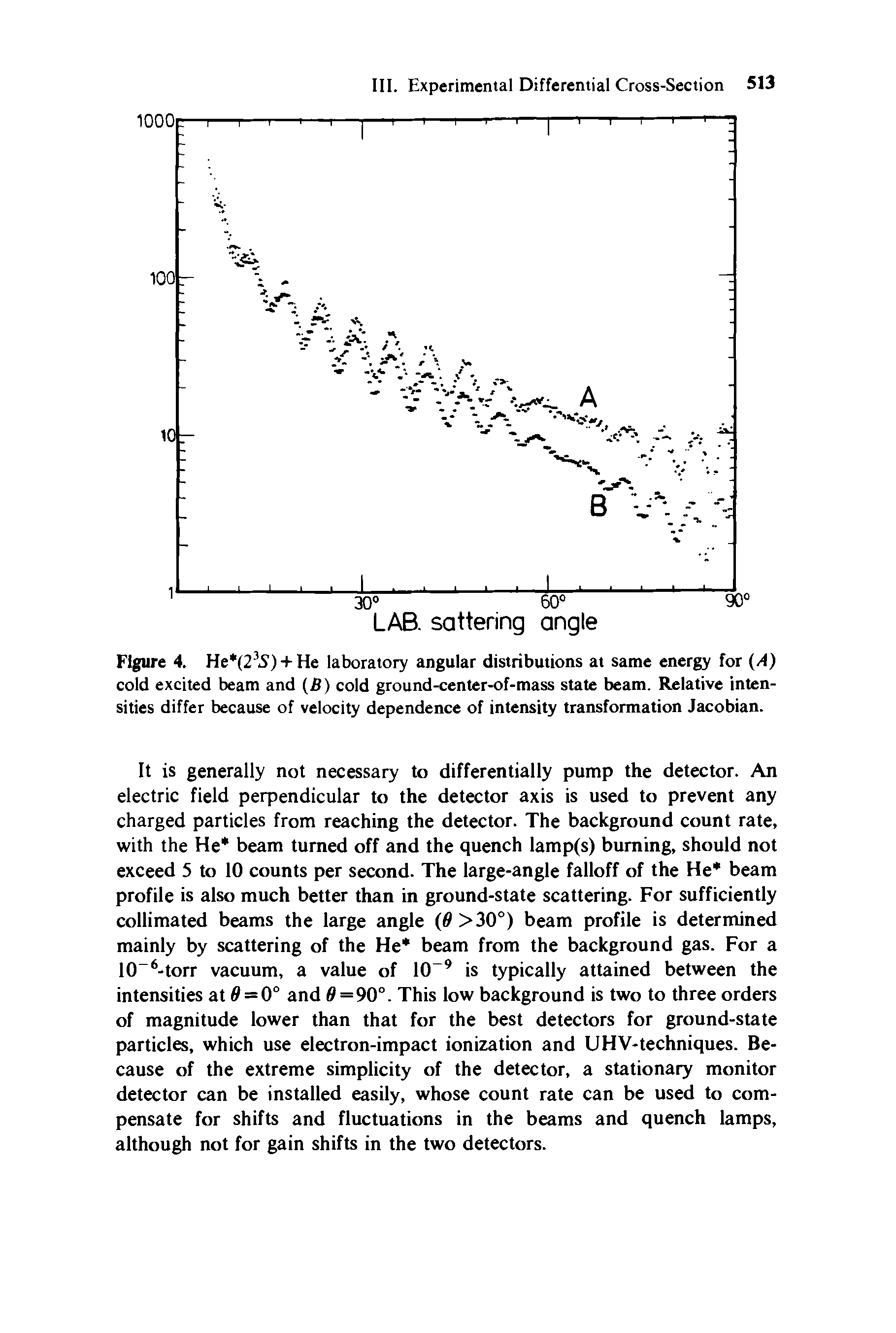 Figure 4. He (23S) + He laboratory angular distributions at same energy for (A) cold excited beam and (B) cold ground-center-of-mass state beam. Relative intensities differ because of velocity dependence of intensity transformation Jacobian.