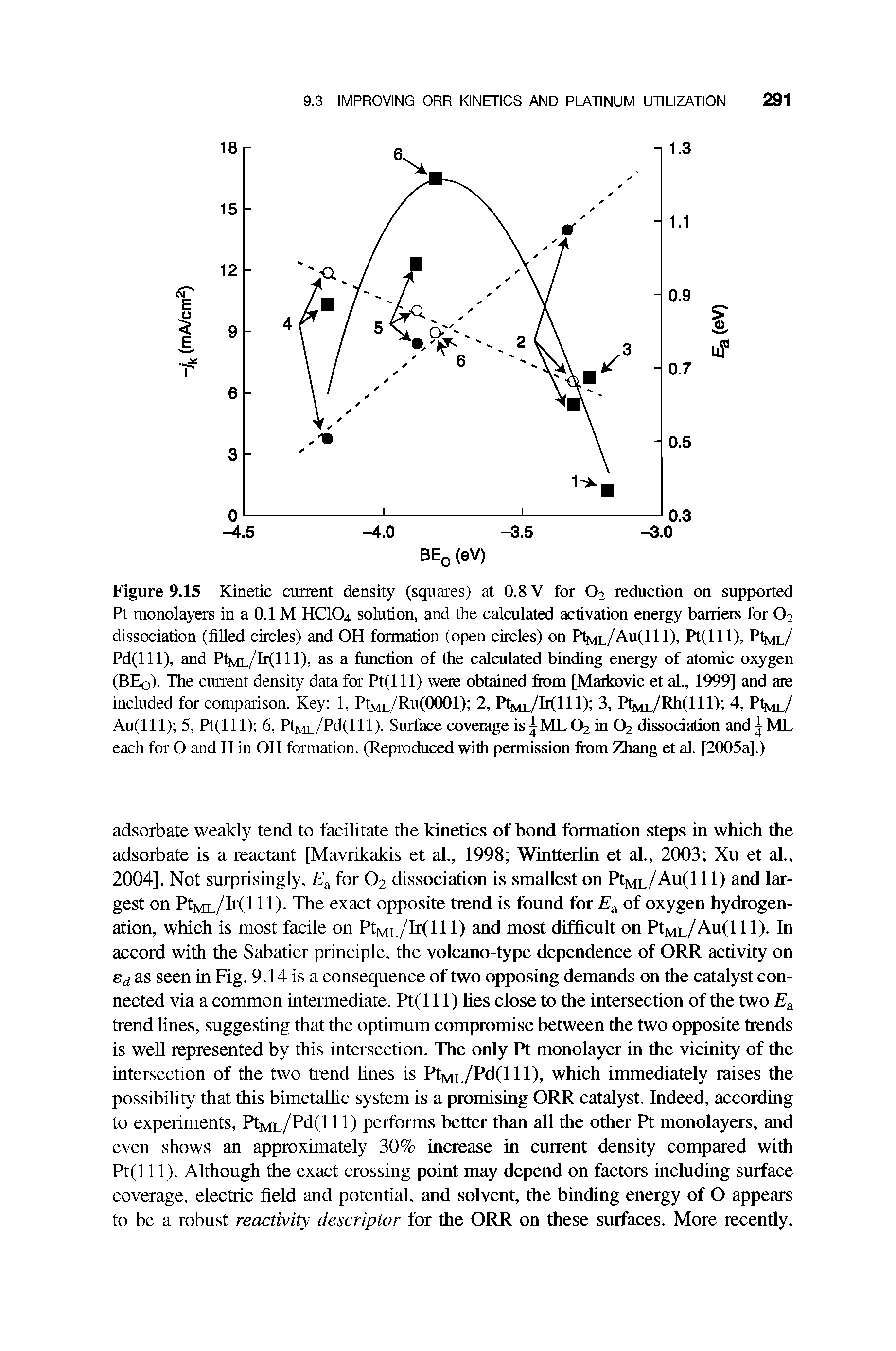 Figure 9.15 Kinetic current density (squares) at 0.8 V for O2 reduction on supported Pt monolayers in a 0.1 M HCIO4 solution, and the calculated activation energy barriers for O2 dissociation (filled circles) and OH formation (open circles) on PtML/Au(lll), Pt(lll), PtML/ Pd(lll), and PtML/lT(lll). as a function of the calculated binding energy of atomic oxygen (BEo). The current density data for Pt(lll) were obtained fiom [Maikovic et al., 1999] and ate included for comparison. Key 1, Pt]y[L/Ru(0001) 2, Pb /bllll) 3, PtML/Rh(lH)i 4, Ptim,/ Au(lll) 5, Pt(lll) 6, PtML/Pd(lll). Surface coverage is ML O2 in O2 dissociation and ML each for O and H in OH formation. (Reproduced with permission fiom Zhang et al. [2005a].)...