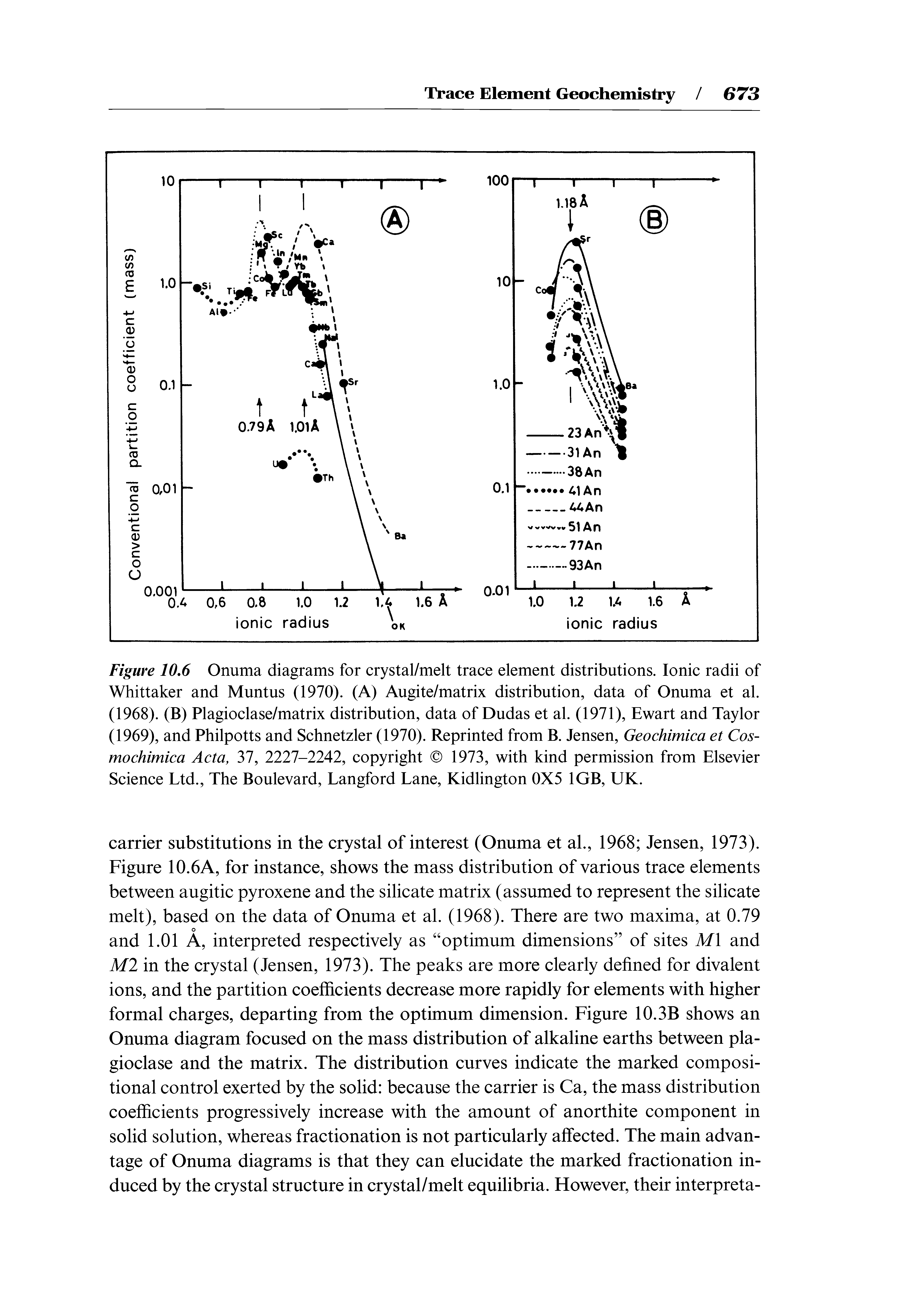 Figure 10.6 Onuma diagrams for crystal/melt trace element distributions. Ionic radii of Whittaker and Muntus (1970). (A) Augite/matrix distribution, data of Onuma et al.