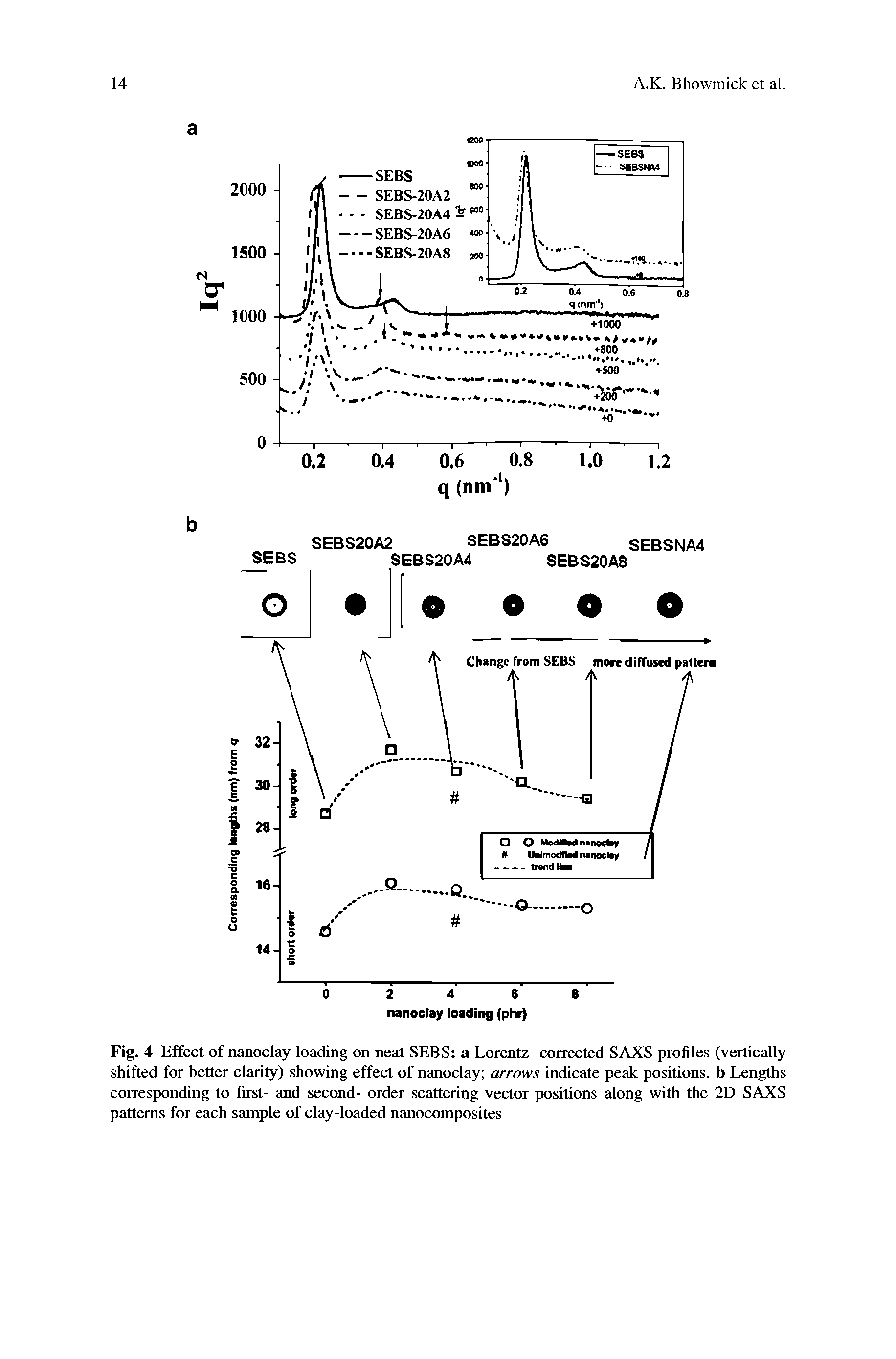Fig. 4 Effect of nanoclay loading on neat SEBS a Lorentz -corrected SAXS profiles (vertically shifted for better clarity) showing effect of nanoclay arrows indicate peak positions, b Lengths corresponding to first- and second- order scattering vector positions along with the 2D SAXS patterns for each sample of clay-loaded nanocomposites...