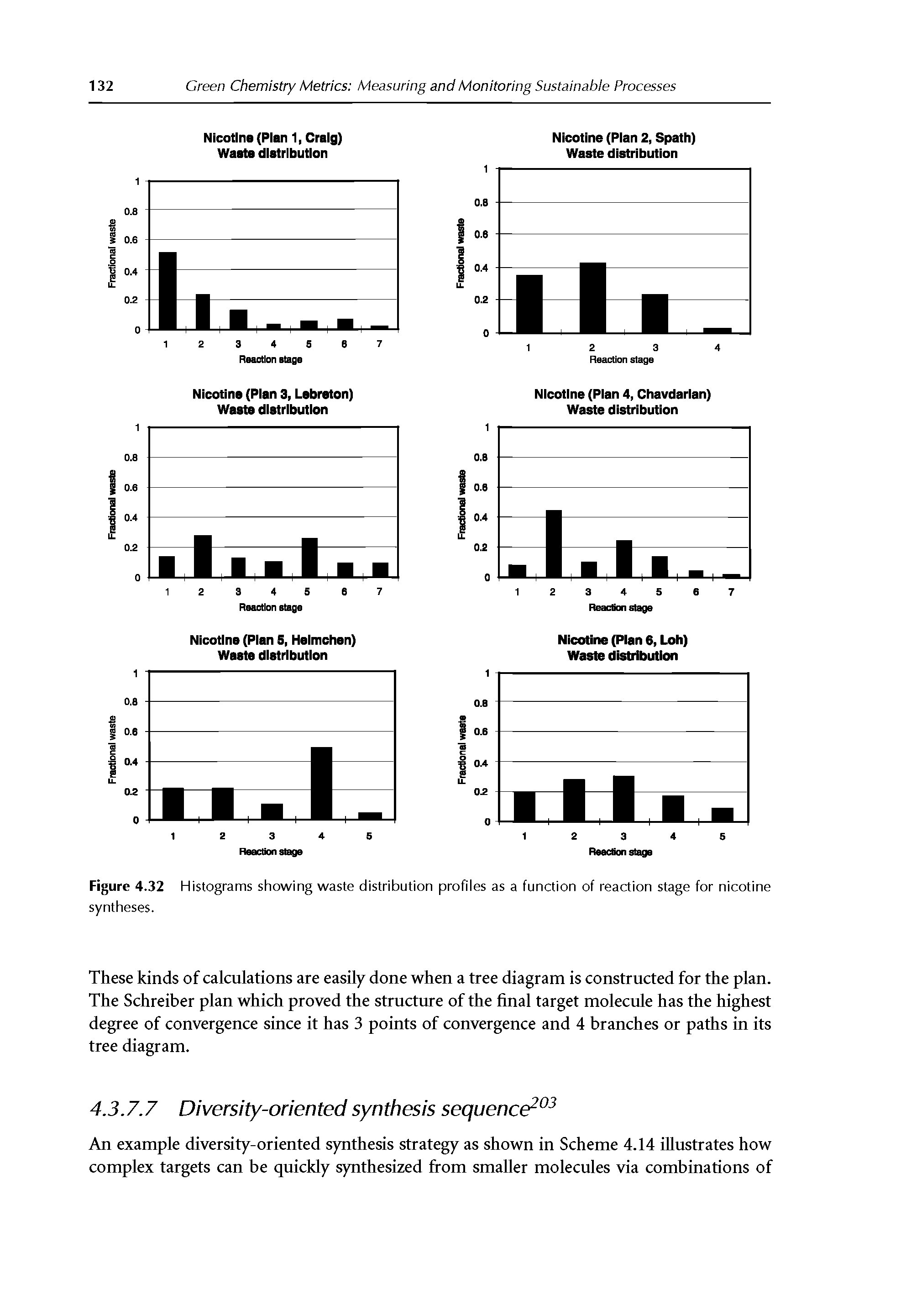 Figure 4.32 Histograms showing waste distribution profiies as a function of reaction stage for nicotine syntheses.