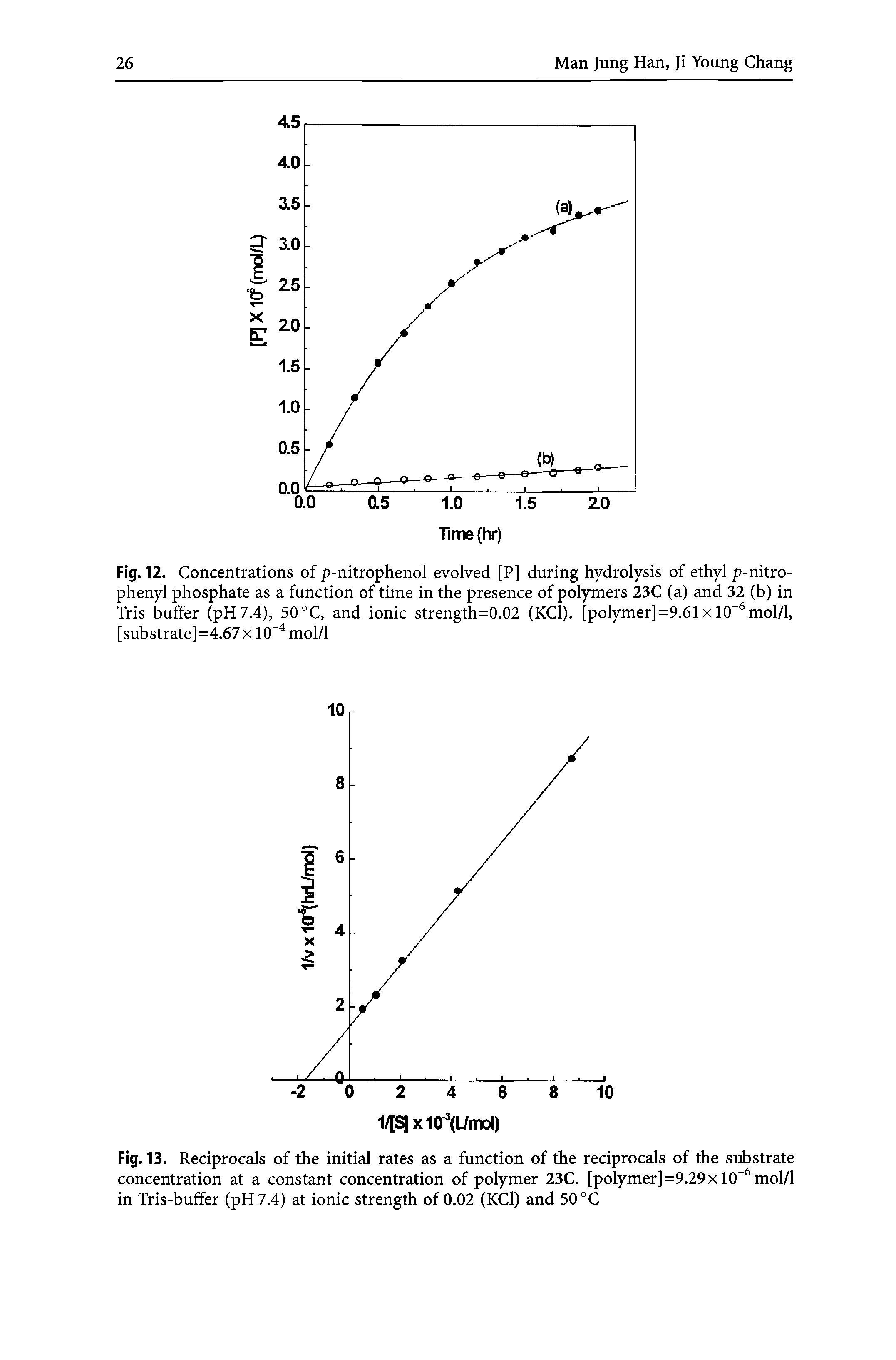 Fig. 12. Concentrations of p-nitrophenol evolved [P] during hydrolysis of ethyl p-nitro-phenyl phosphate as a function of time in the presence of polymers 23C (a) and 32 (b) in Tris buffer (pH 7.4), 50 °C, and ionic strength=0.02 (KCl). [polymer]=9.61xl0 mol/l, [substrate] =4.67x 10 " mol/1...