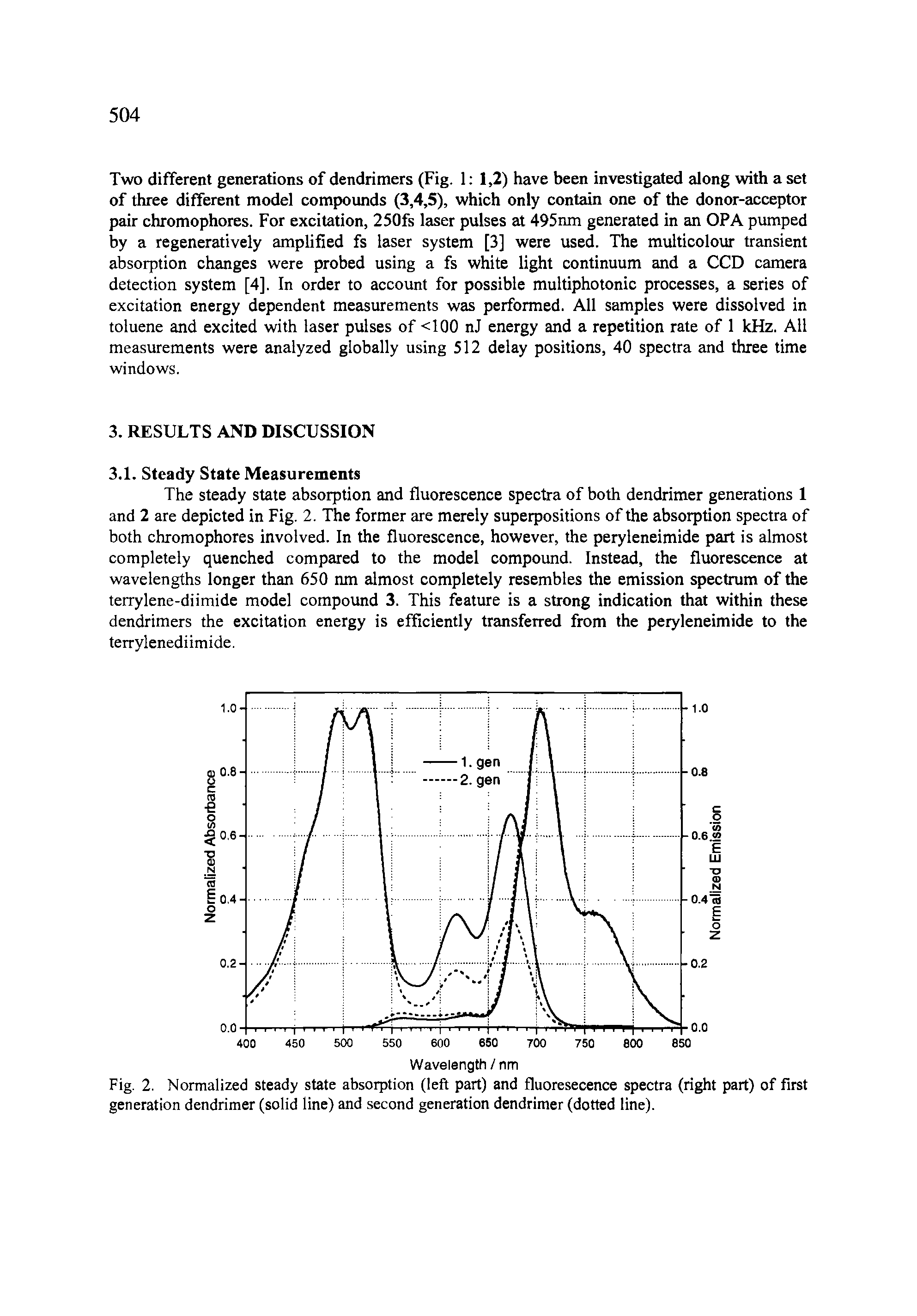 Fig. 2. Normalized steady state absorption (left part) and fluoresecence spectra (right part) of first generation dendrimer (solid line) and second generation dendrimer (dotted line).