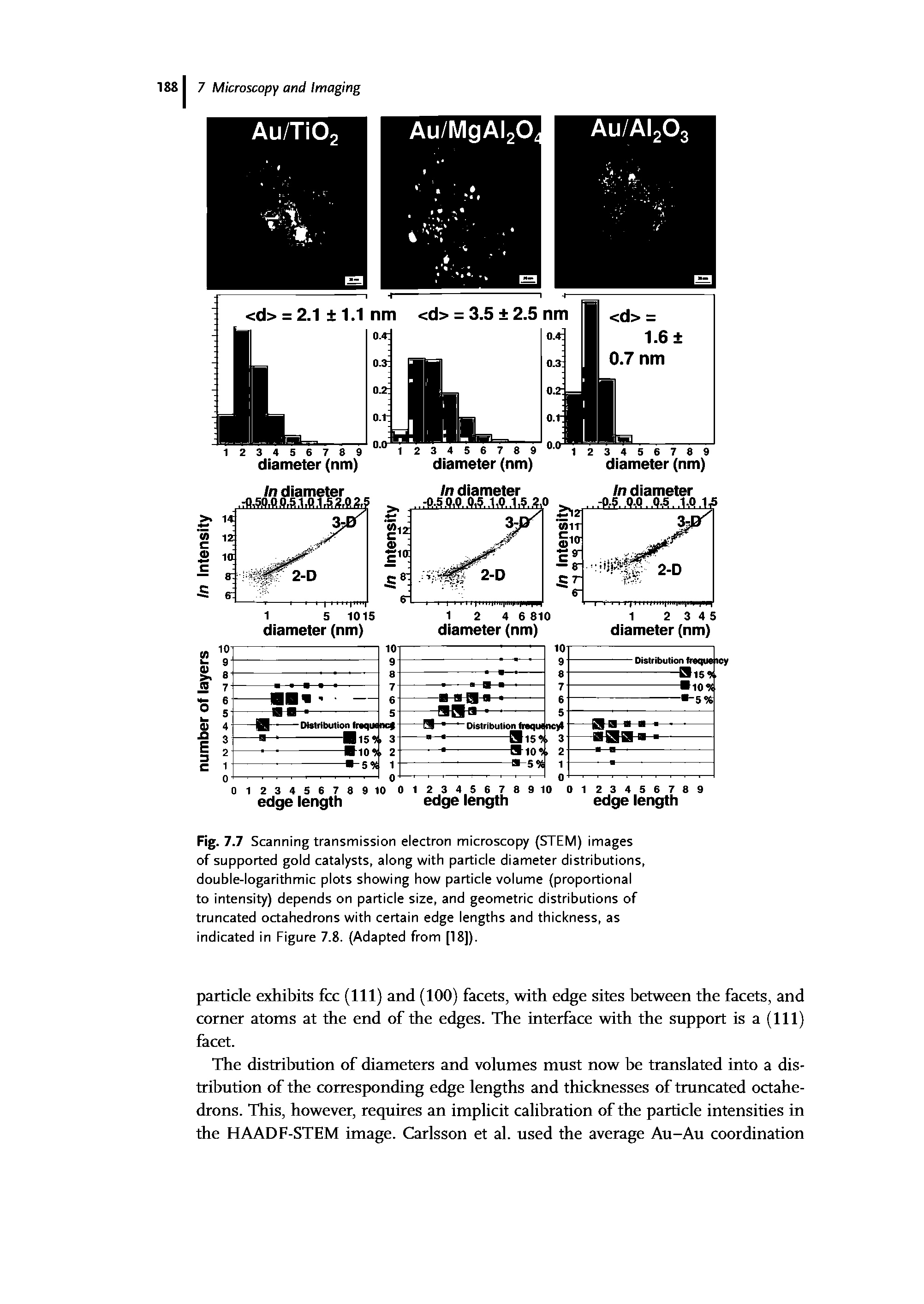 Fig. 7.7 Scanning transmission electron microscopy (STEM) images of supported gold catalysts, along with particle diameter distributions, double-logarithmic plots showing how particle volume (proportional to intensity) depends on particle size, and geometric distributions of truncated octahedrons with certain edge lengths and thickness, as indicated in Figure 7.8. (Adapted from [18]).