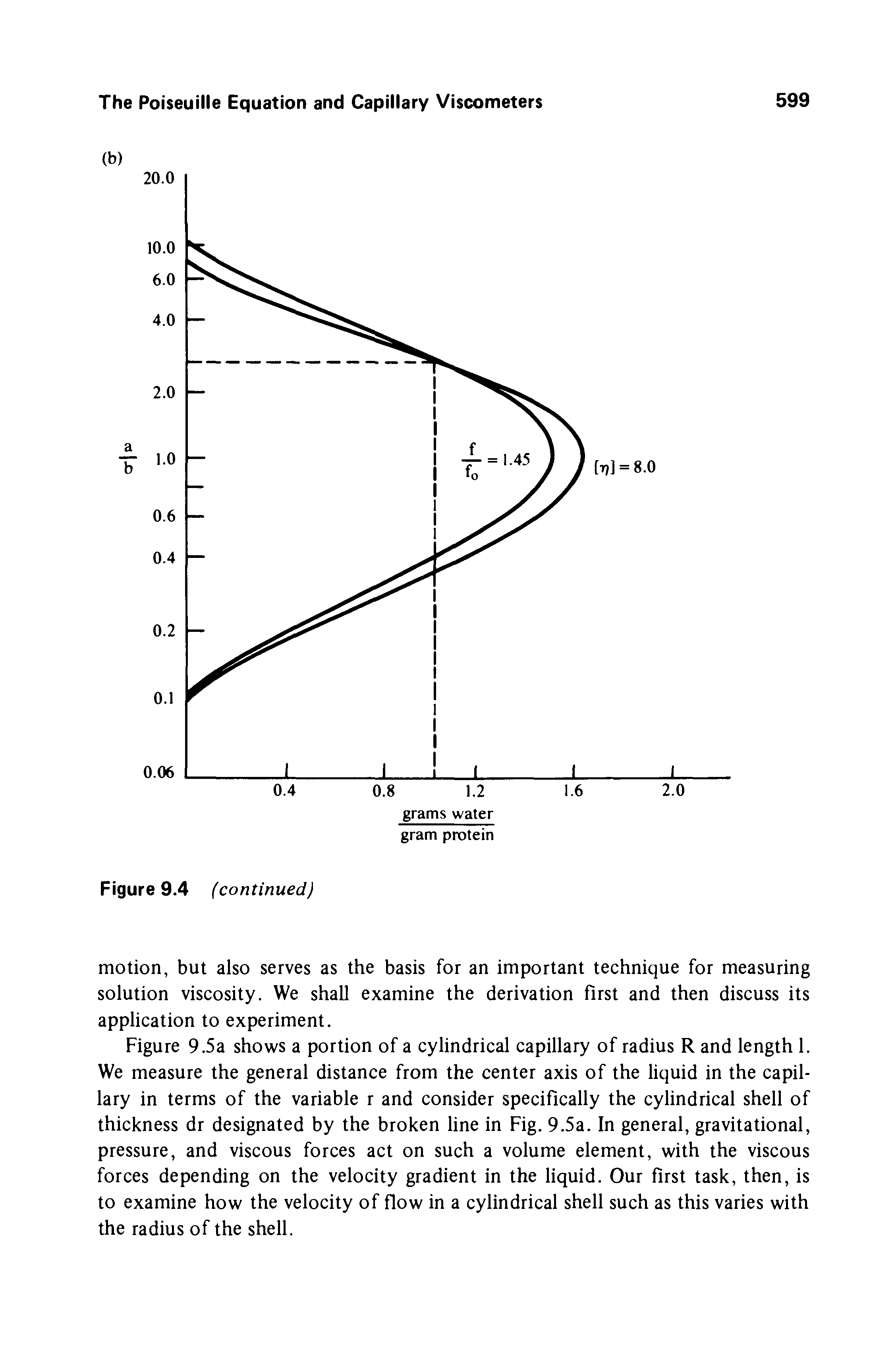 Figure 9.5a shows a portion of a cylindrical capillary of radius R and length 1. We measure the general distance from the center axis of the liquid in the capillary in terms of the variable r and consider specifically the cylindrical shell of thickness dr designated by the broken line in Fig. 9.5a. In general, gravitational, pressure, and viscous forces act on such a volume element, with the viscous forces depending on the velocity gradient in the liquid. Our first task, then, is to examine how the velocity of flow in a cylindrical shell such as this varies with the radius of the shell.