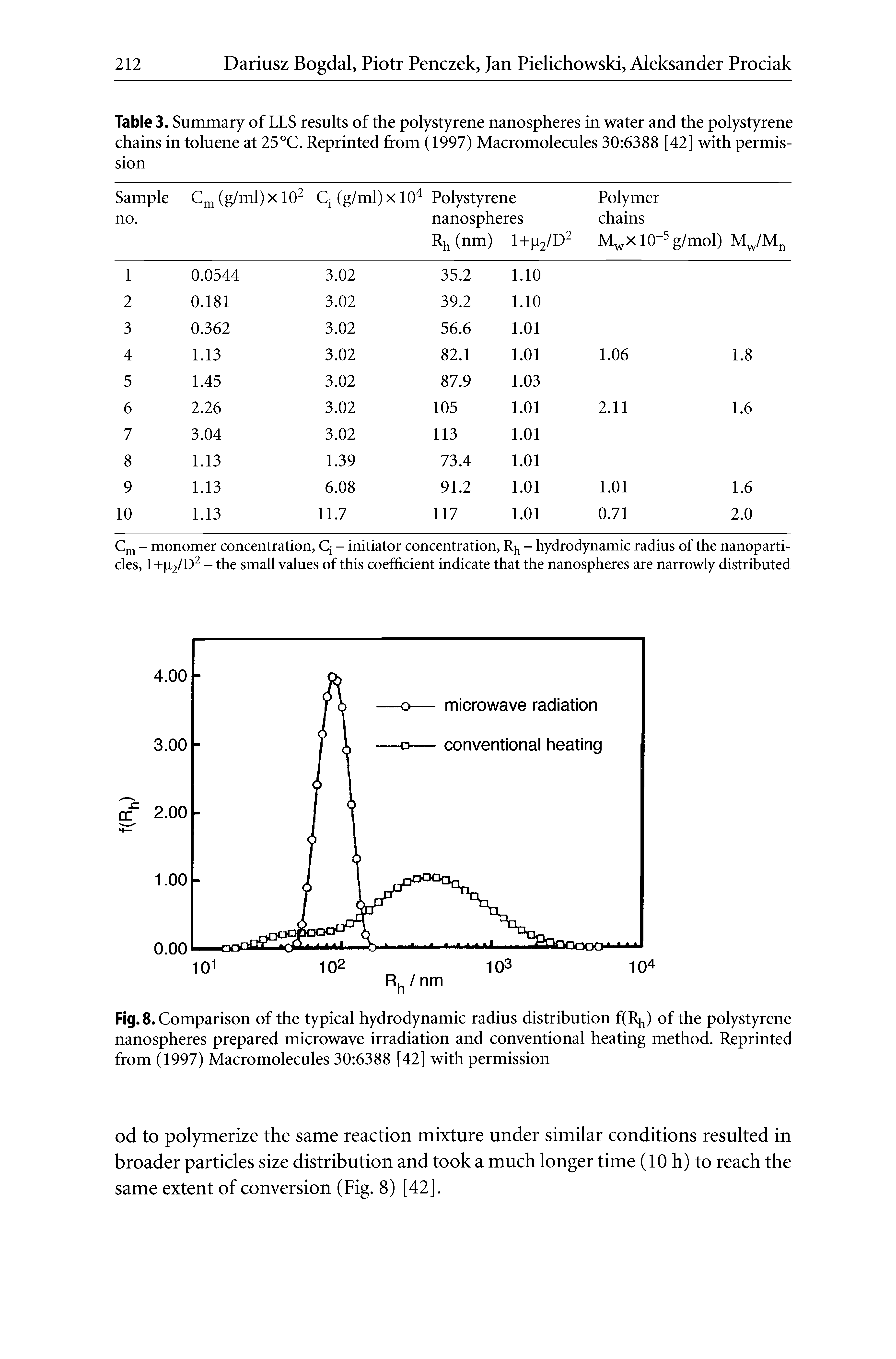 Fig. 8. Comparison of the typical hydrodynamic radius distribution f(Rh) of the polystyrene nanospheres prepared microwave irradiation and conventional heating method. Reprinted from (1997) Macromolecules 30 6388 [42] with permission...