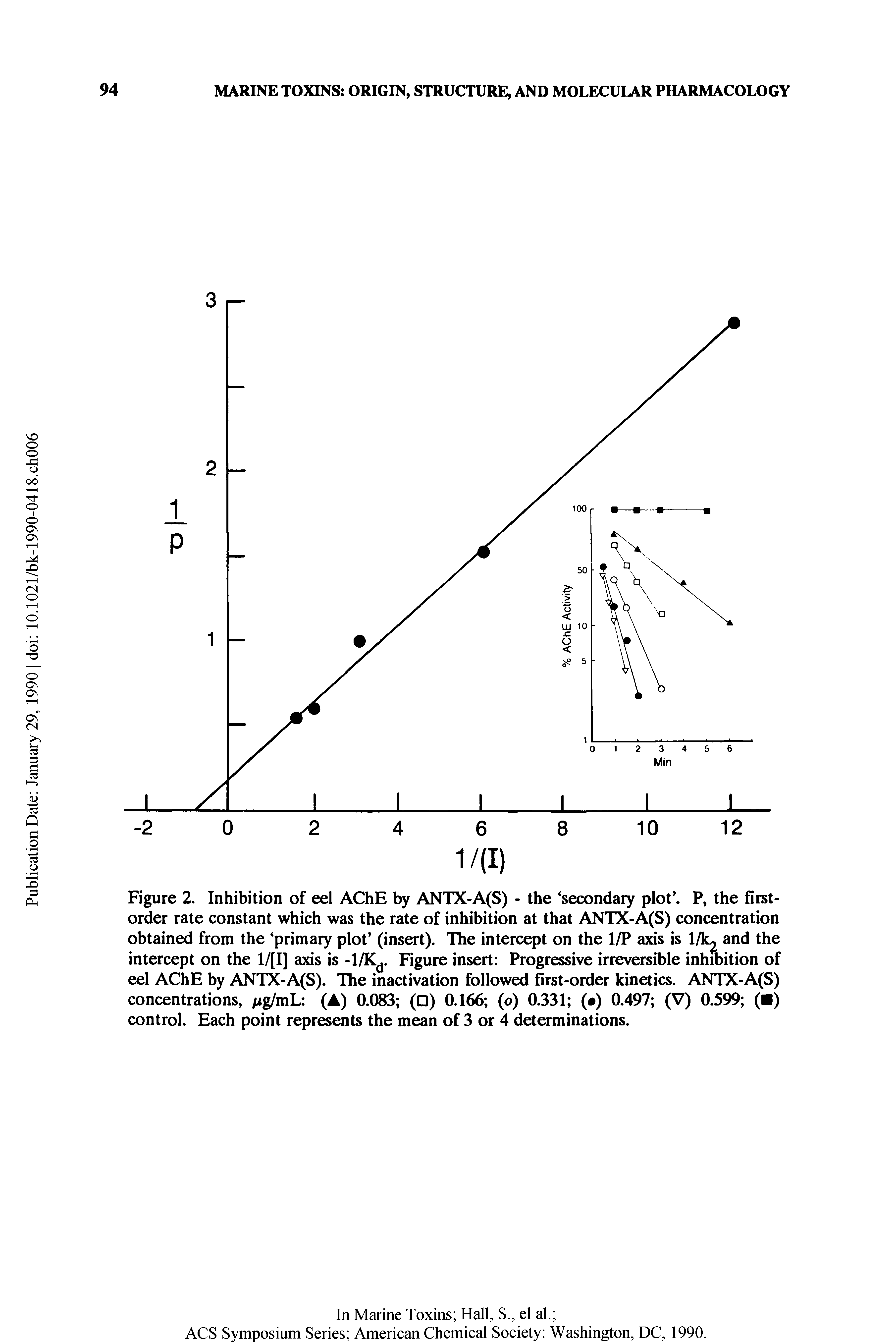 Figure 2. Inhibition of eel AChE by ANTX-A(S) - the secondary plot. P, the first-order rate constant which was the rate of inhibition at that ANTX-A(S) concentration obtained from the primary plot (insert). The intercept on the 1/P axis is 1/k and the intercept on the 1/[I] axis is -1/K. Figure insert Progressive irreversible inhibition of eel AChE by ANTX-A(S). The inactivation followed first-order kinetics. ANTX-A(S) concentrations, xg/mL (A) 0.083 ( ) 0.166 (o) 0.331 ( ) 0.497 (V) 0.599 ( ) control. Each point represents the mean of 3 or 4 determinations.