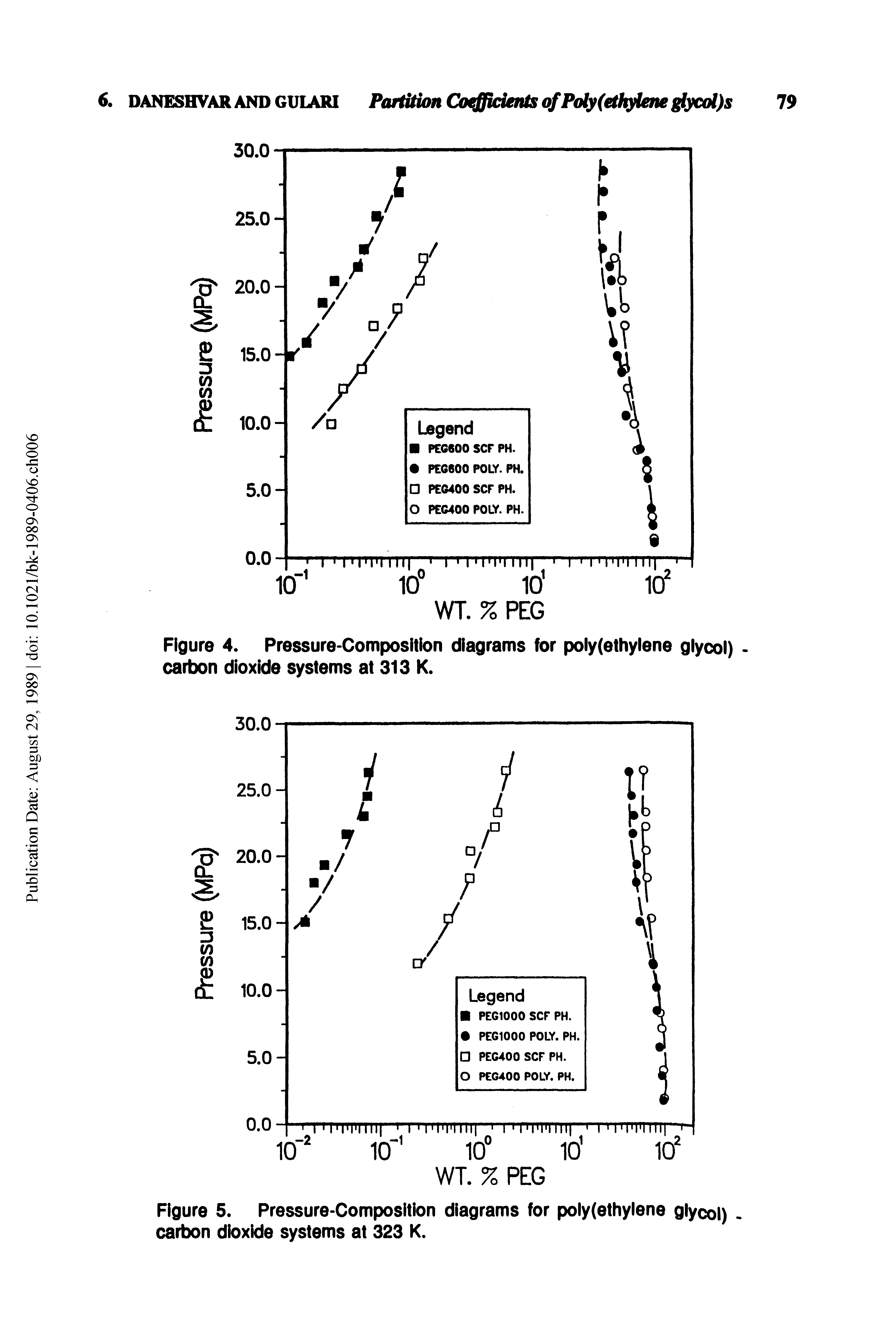 Figure 4. Pressure-Composition diagrams for poiy(elhyiene giycoi) carbon dioxide systems at 313 K.