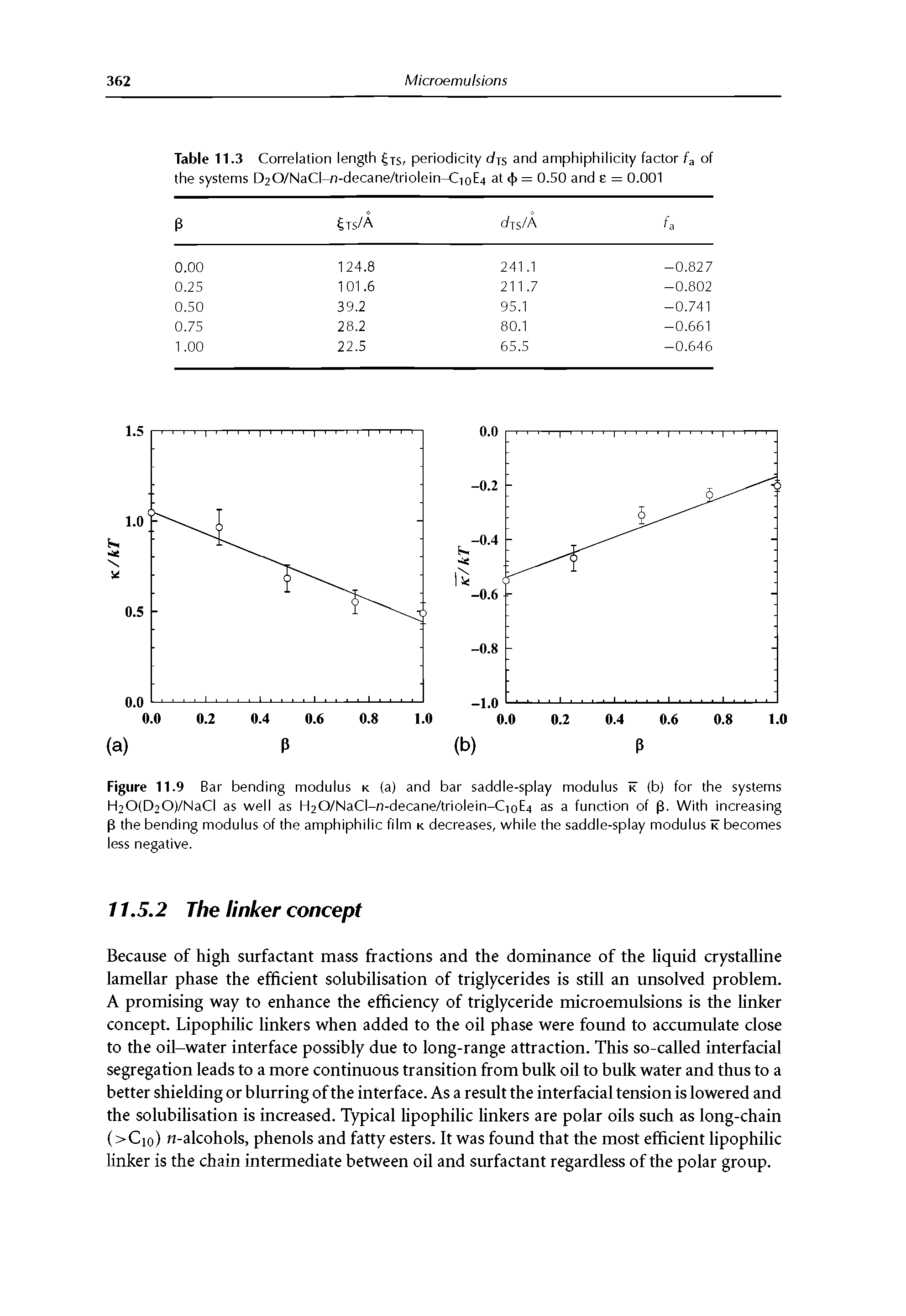 Figure 11.9 Bar bending modulus k (a) and bar saddle-splay modulus i< (b) for the systems H20(D20)/NaCI as well as H20/NaCI-n-decane/triolein-CioE4 as a function of 3. With increasing p the bending modulus of the amphiphilic film k decreases, while the saddle-splay modulus i< becomes less negative.