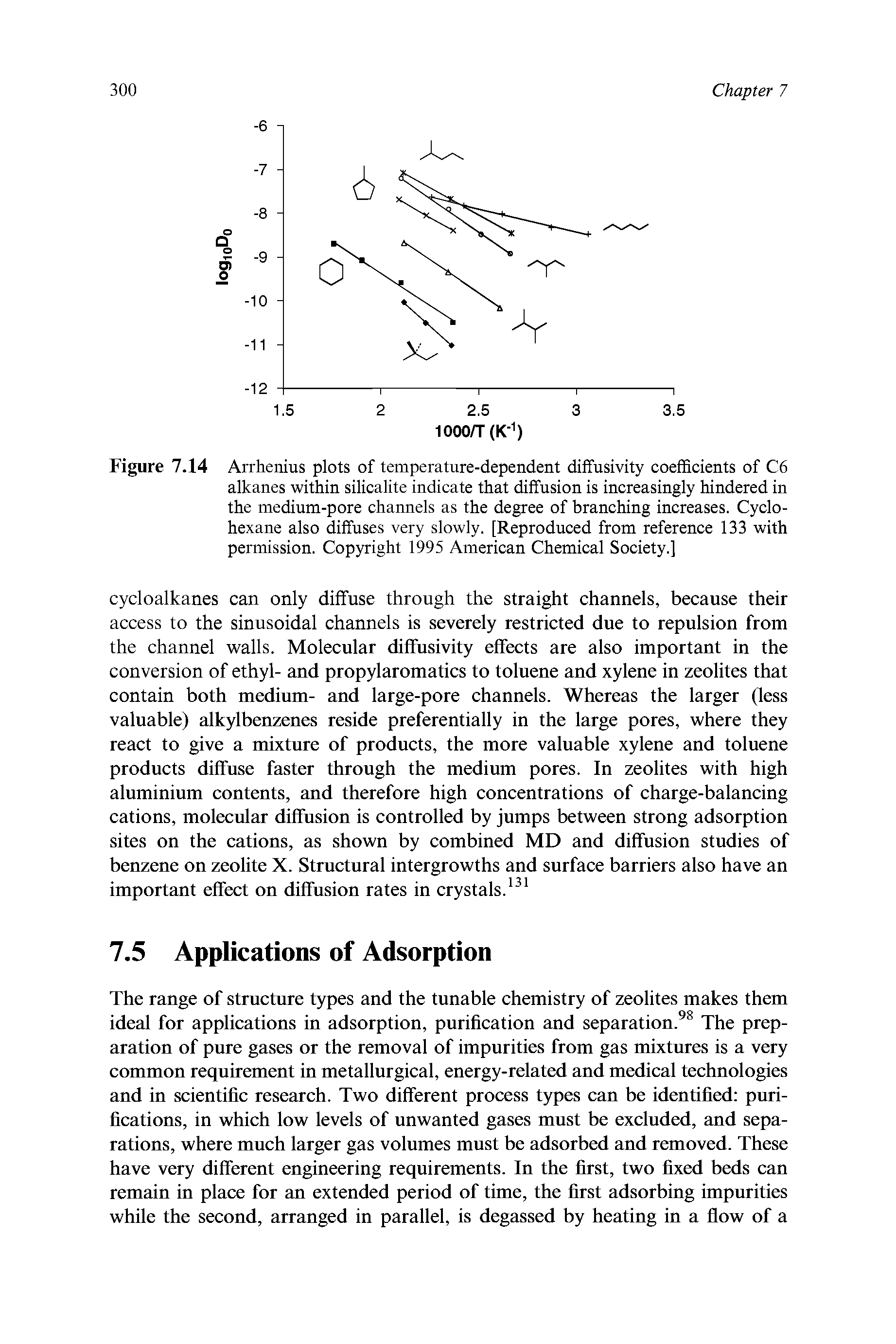 Figure 7.14 Arrhenius plots of temperature-dependent diffusivity coefficients of C6 alkanes within silicalite indicate that diffusion is increasingly hindered in the medium-pore channels as the degree of branching increases. Cyclohexane also diffuses very slowly. [Reproduced from reference 133 with permission. Copyright 1995 American Chemical Society.]...