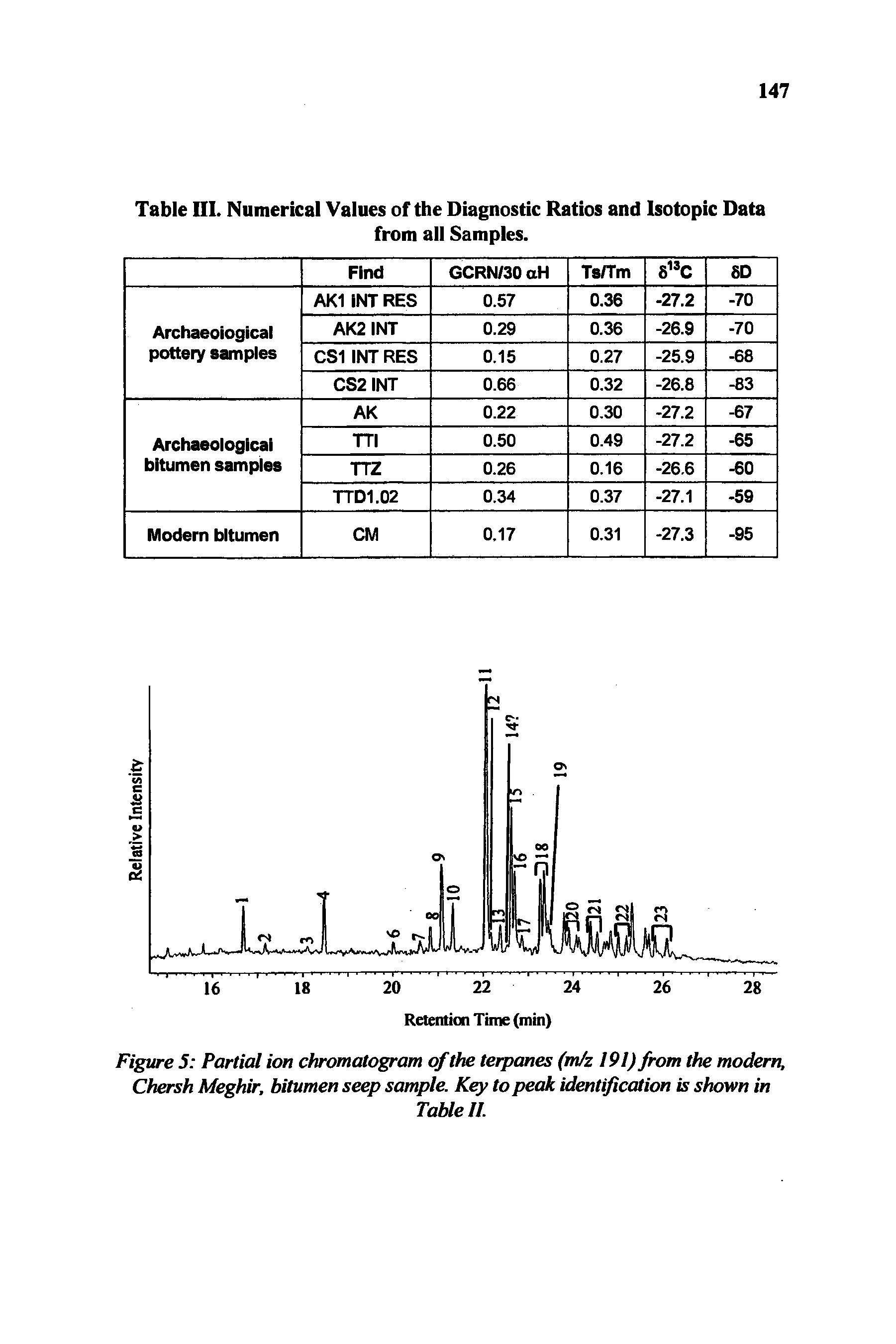 Figure 5 Partial ion chromatogram of the terpanes (mfz 191) from the modem, Chersh Meghir, bitumen seep sample. Key to peak identification is shown in...