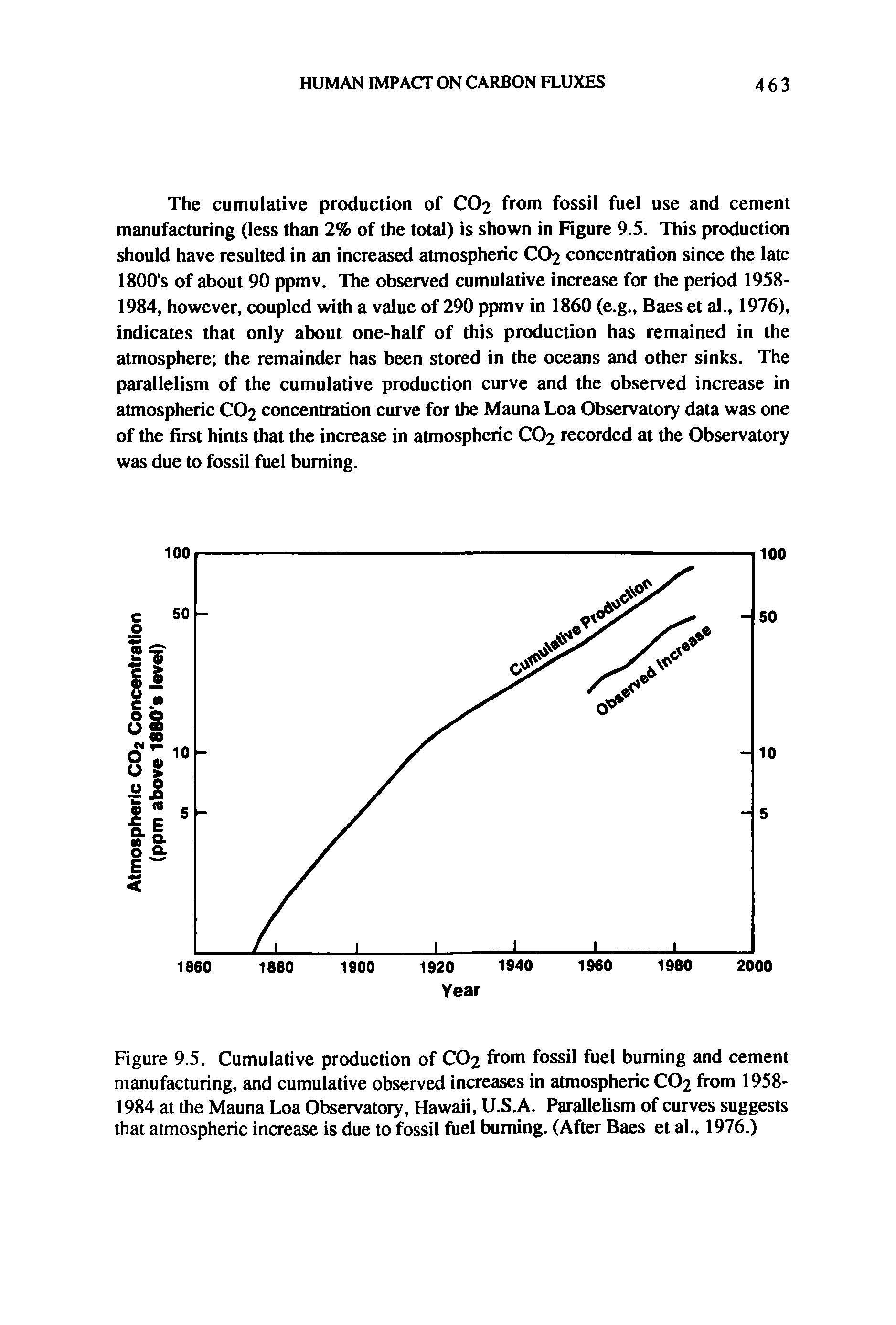 Figure 9.5. Cumulative production of CO2 from fossil fuel burning and cement manufacturing, and cumulative observed increases in atmospheric CO2 from 1958-1984 at the Mauna Loa Observatory, Hawaii, U.S.A. Parallelism of curves suggests that atmospheric increase is due to fossil fuel burning. (After Baes et al., 1976.)...