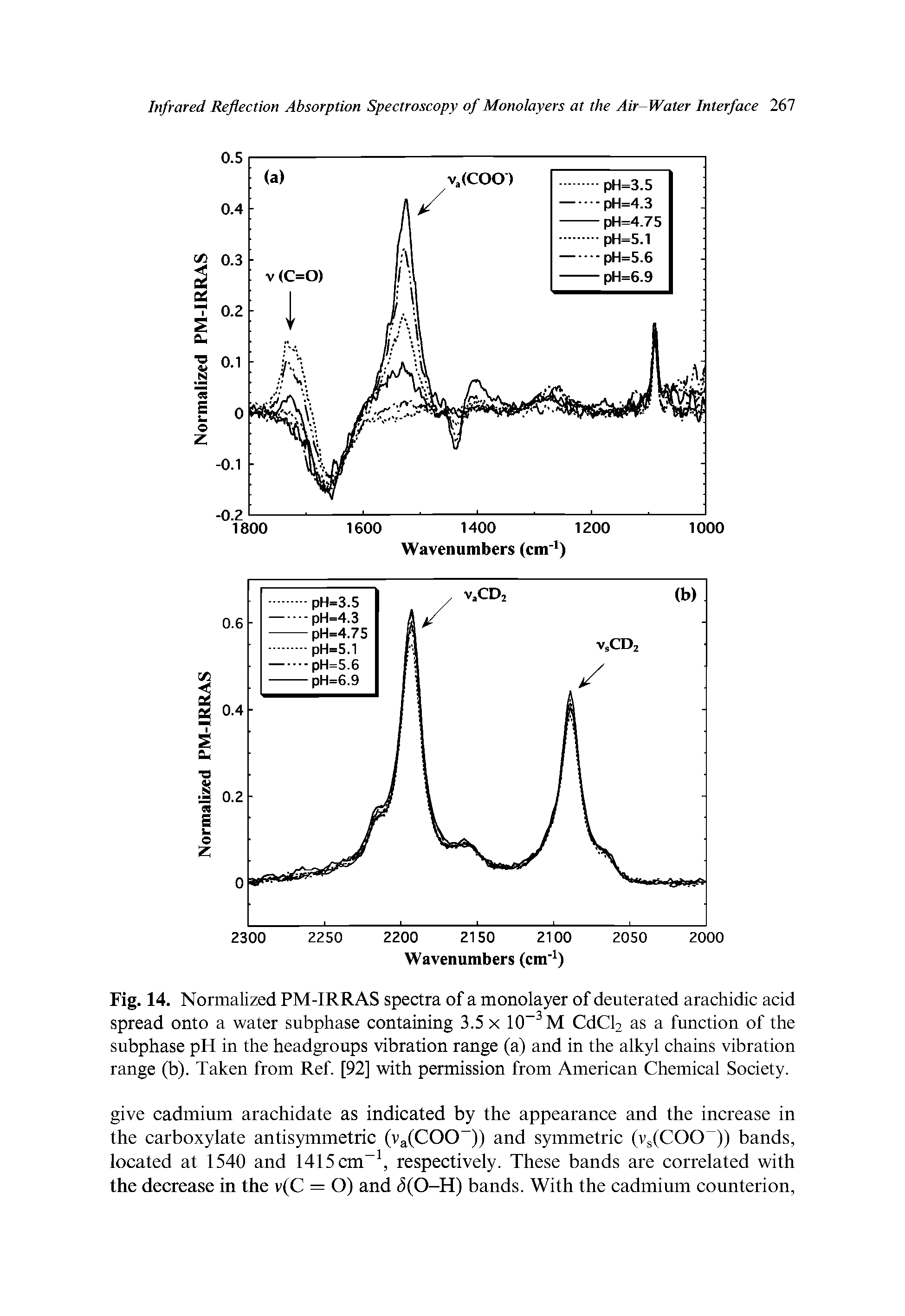 Fig. 14. Normalized PM-IRRAS spectra of a monolayer of deuterated arachidic acid spread onto a water subphase containing 3.5 x 10-3M CdCl2 as a function of the subphase pH in the headgroups vibration range (a) and in the alkyl chains vibration range (b). Taken from Ref. [92] with permission from American Chemical Society.