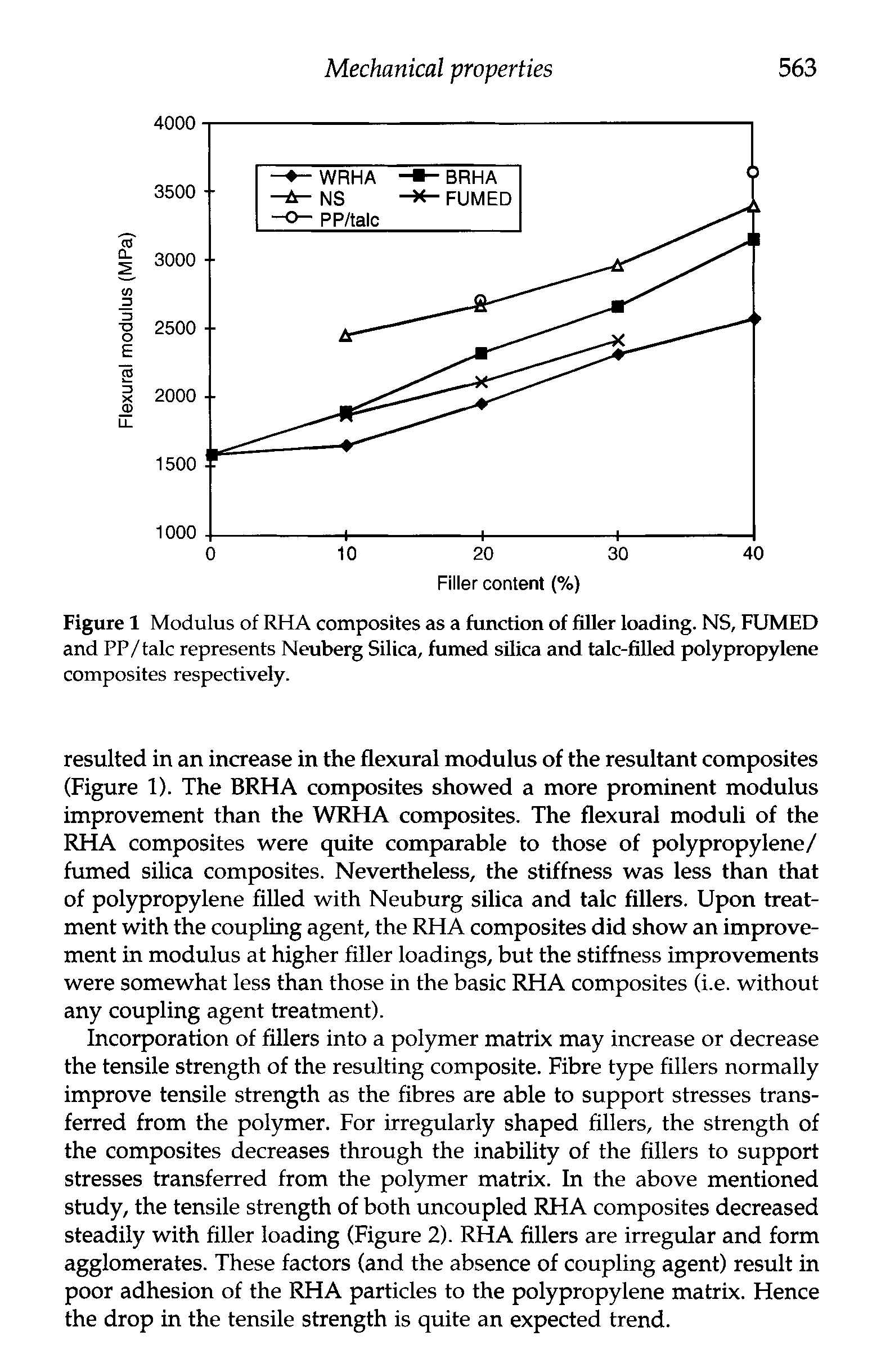 Figure 1 Modulus of RHA composites as a function of filler loading. NS, FUMED and PP/talc represents Neuberg Silica, fumed silica and talc-filled polypropylene...