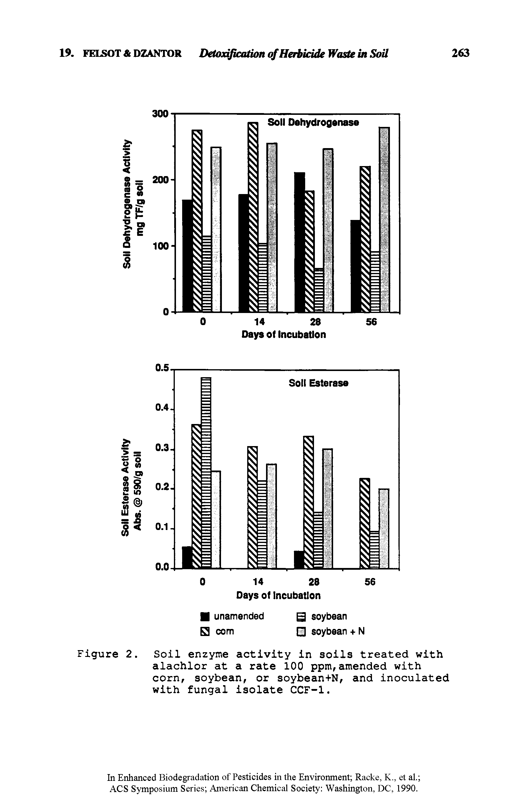 Figure 2. Soil enzyme activity in soils treated with alachlor at a rate 100 ppm,amended with corn, soybean, or soybean+N, and inoculated with fungal isolate CCF-1.