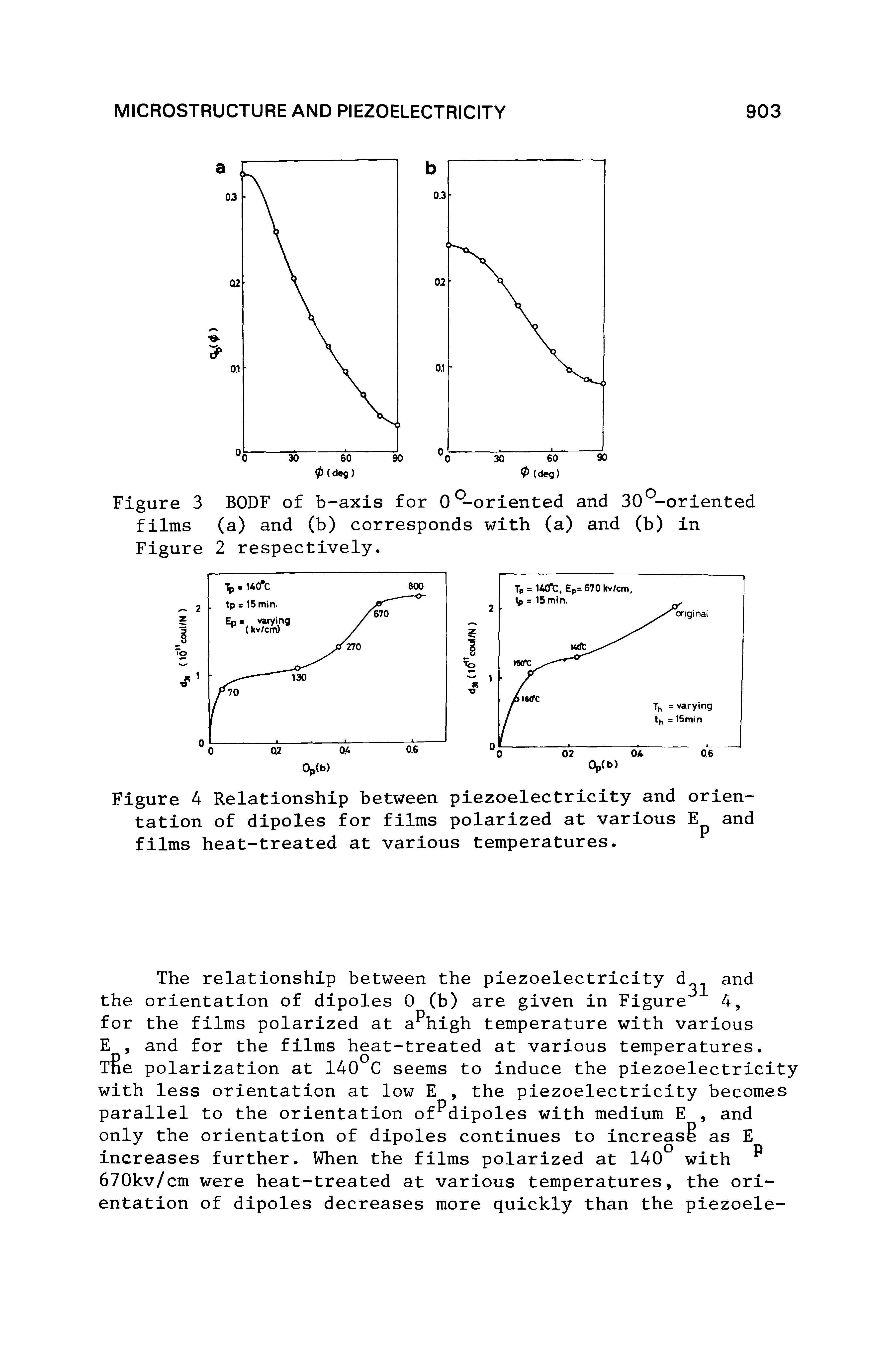 Figure 4 Relationship between piezoelectricity and orientation of dipoles for films polarized at various and films heat-treated at various temperatures.