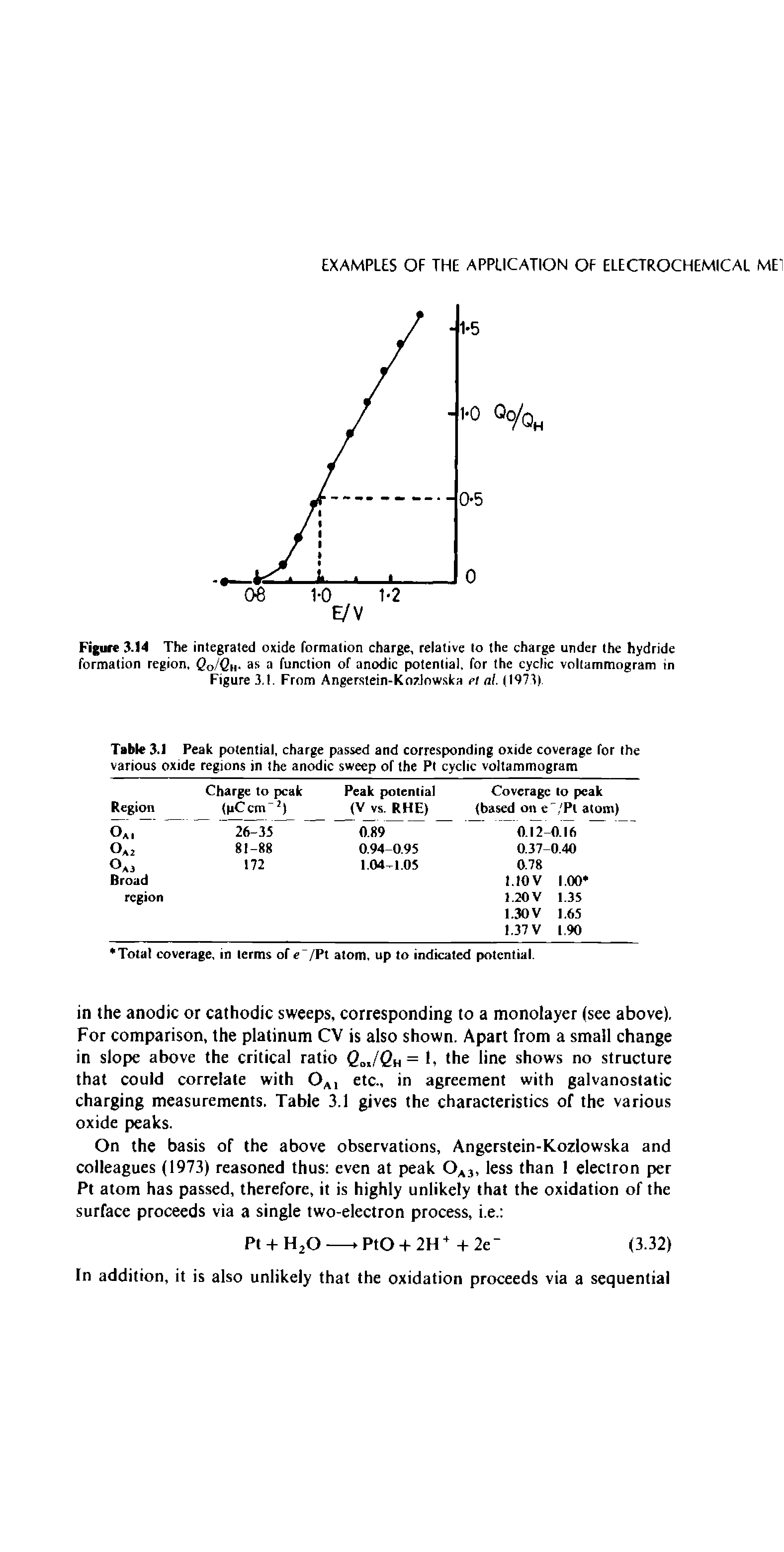 Figure 3.14 The integrated oxide formation charge, relative to the charge under the hydride formation region, ( o/Gh as a function of anodic potential, for the cyclic voltammogram in Figure 3.1. From Angerslein-Kozlnwska et ai (1973)...