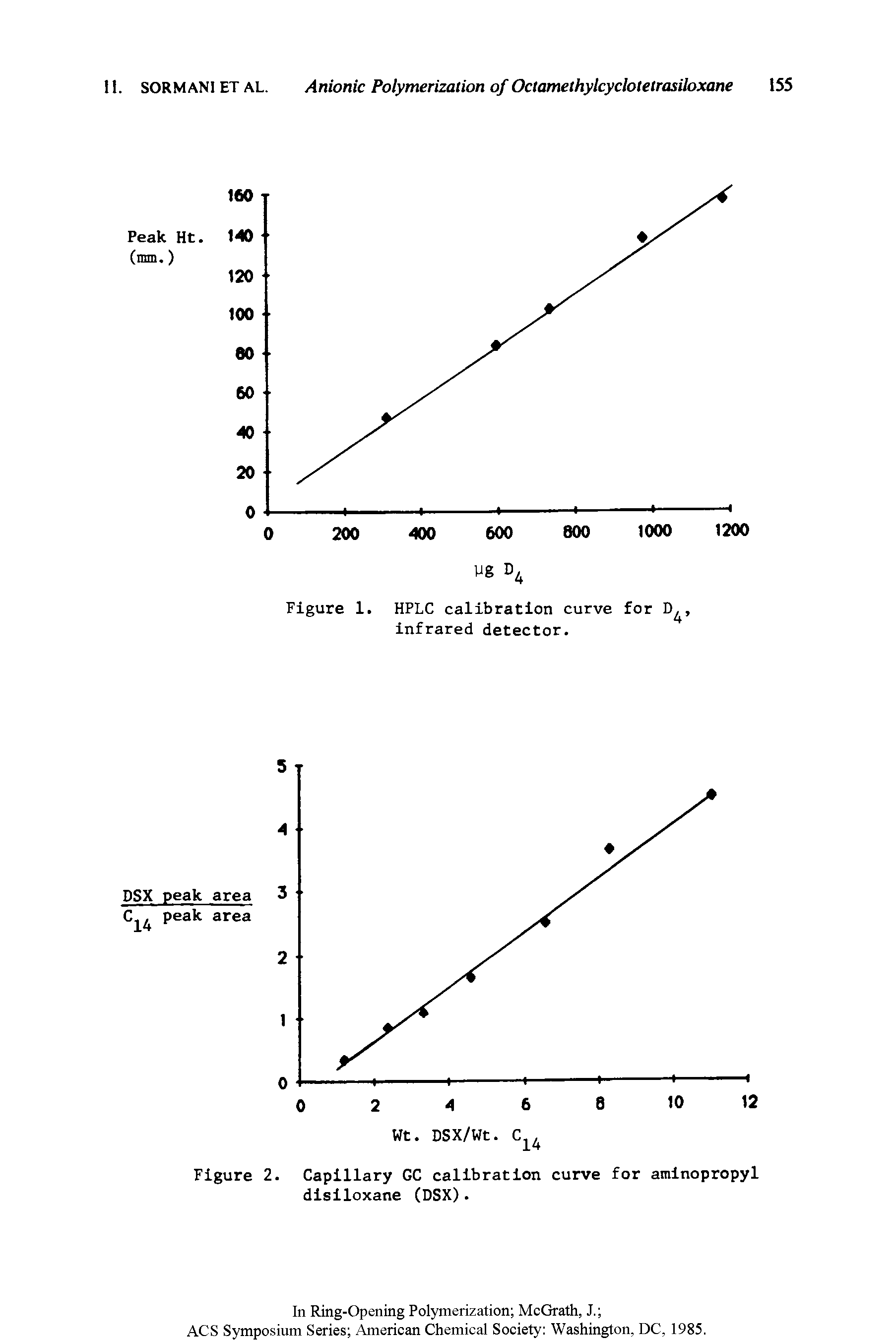 Figure 1. HPLC calibration curve for D, infrared detector.
