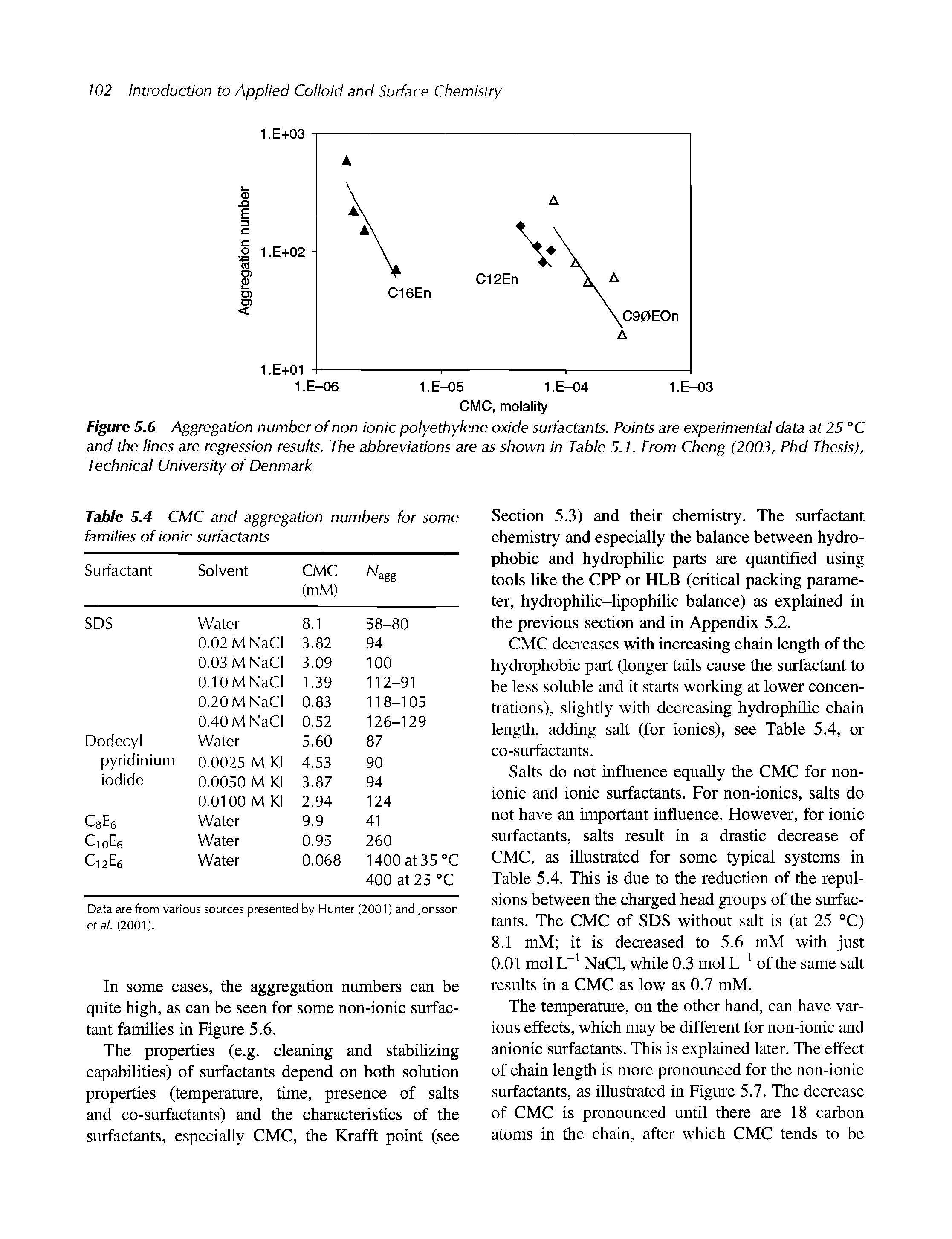 Figure 5.6 Aggregation number of non-ionic polyethylene oxide surfactants. Points are experimental data at 25 °C and the lines are regression results. The abbreviations are as shown in Table 5.1. From Cheng (2003, Phd Thesis), Technical University of Denmark...