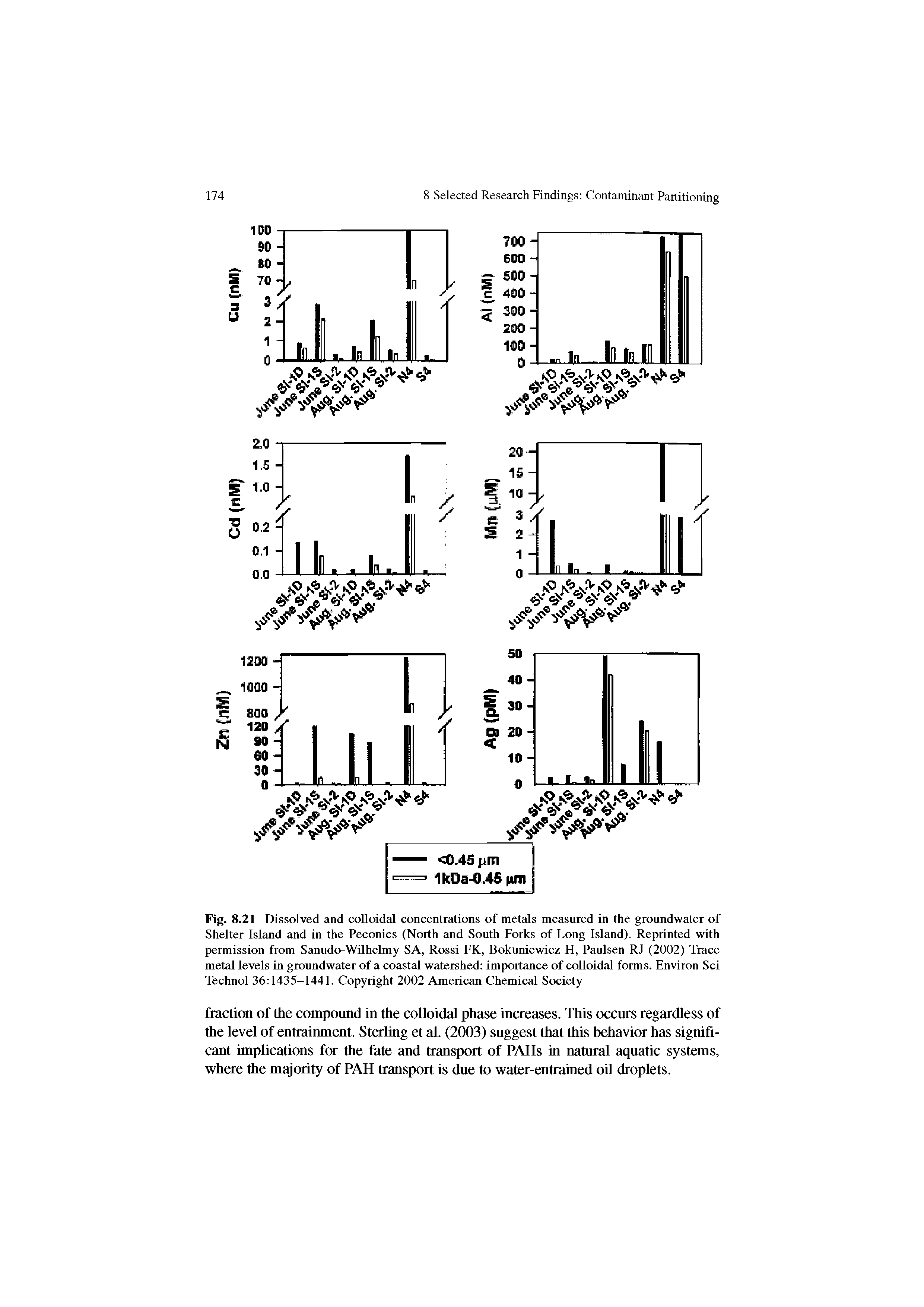 Fig. 8.21 Dissolved and coUoidal concentrations of metals measured in the groundwater of Shelter Island and in the Peconics (North and South Forks of Long Island). Reprinted with permission from Sanudo-Wilhelmy SA, Rossi FK, Bokuniewicz H, Paulsen RJ (2002) Trace metal levels in groundwater of a coastal watershed importance of colloidal forms. Environ Sci Technol 36 1435-1441. Copyright 2002 American Chemical Society...
