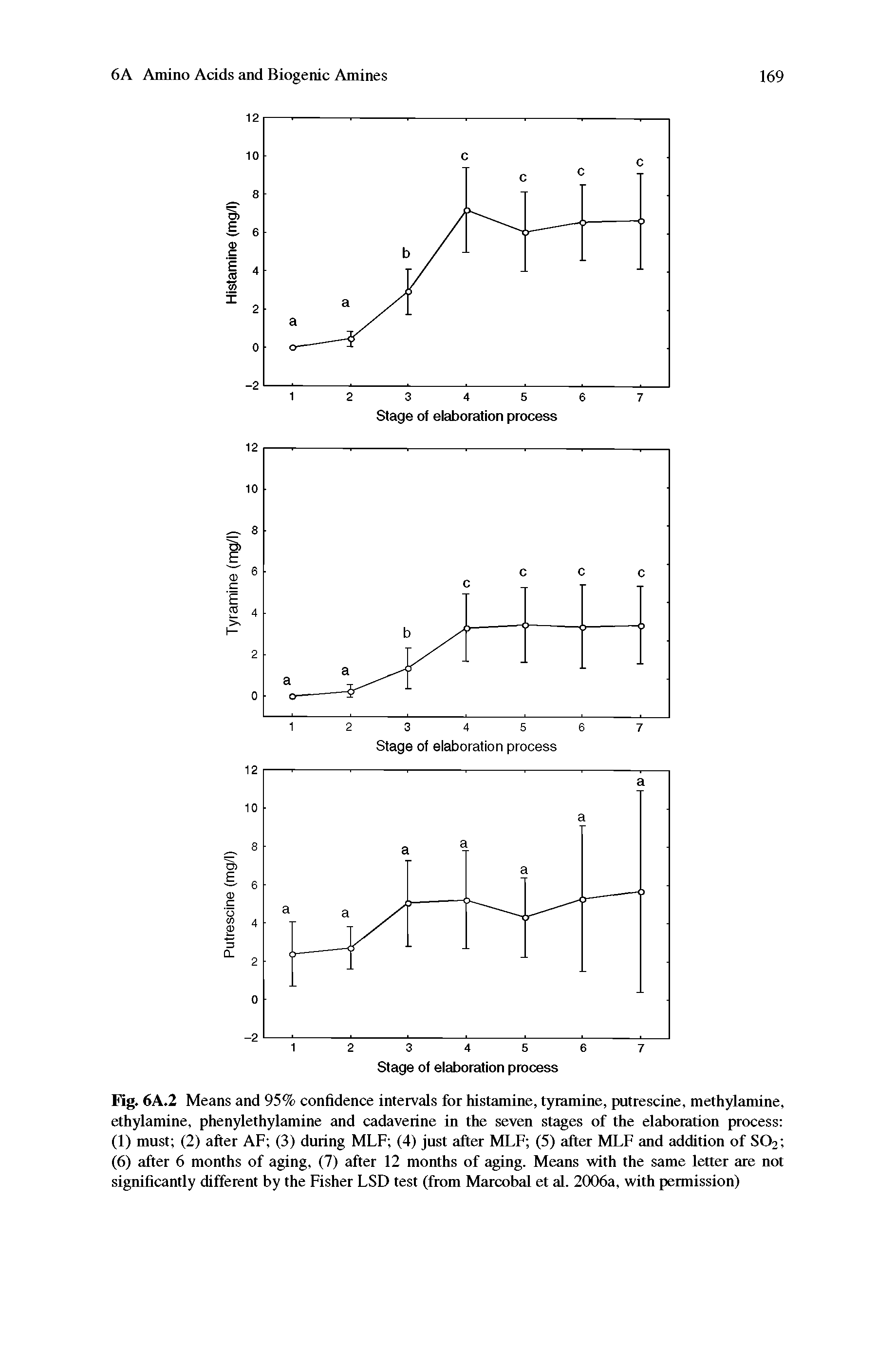 Fig. 6A.2 Means and 95% confidence intervals for histamine, tyramine, putrescine, methylamine, ethylamine, phenylethylamine and cadaveiine in the seven stages of the elaboration process (1) must (2) after AF (3) during MLF (4) just after MLF (5) after MLF and addition of SO2 (6) after 6 months of aging, (7) after 12 months of aging. Means with the same letter are not significantly different by the Fisher LSD test (from Marcobal et al. 2006a, with permission)...
