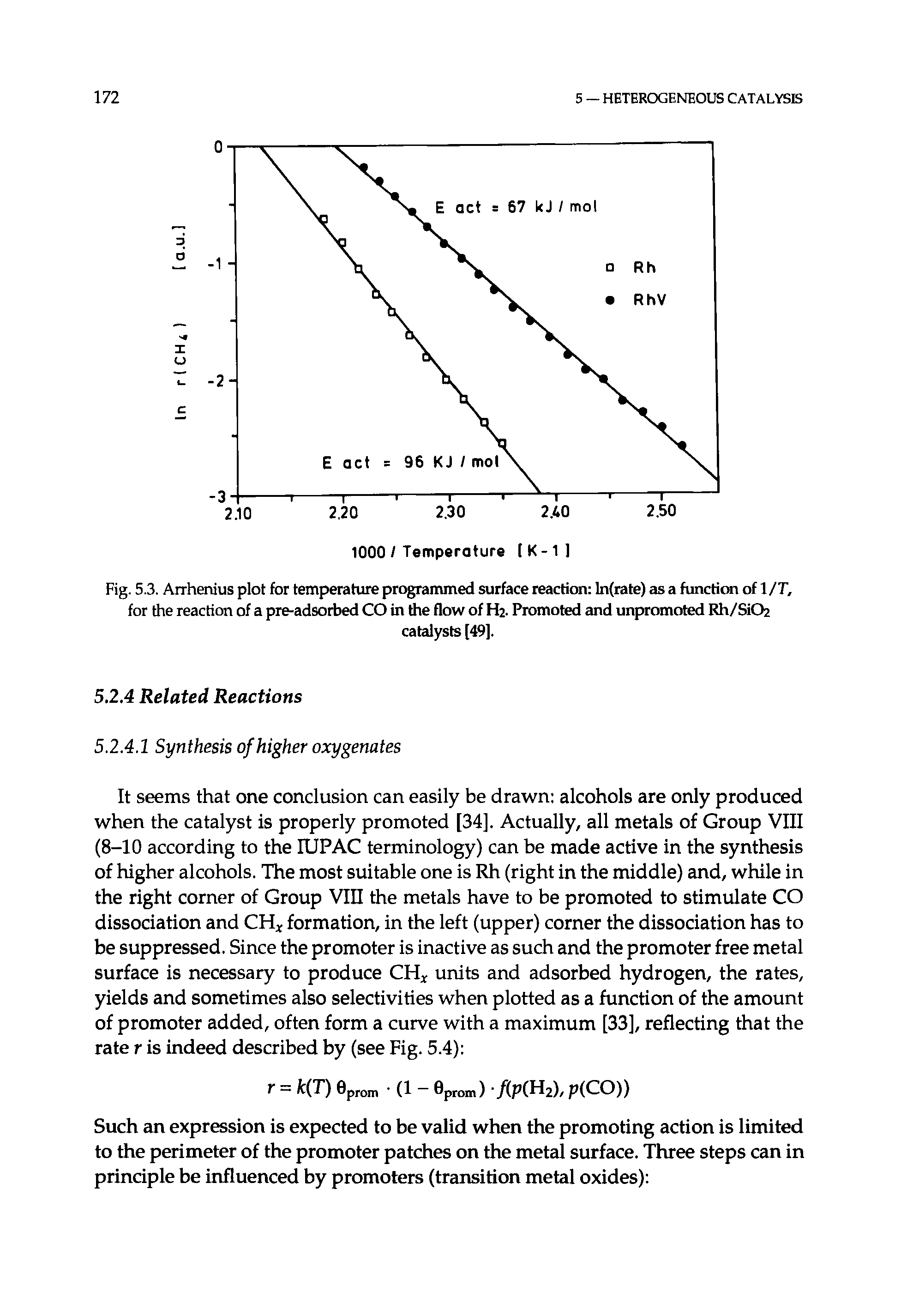 Fig. 5.3. Arrhenius plot for temperature programmed surface reaction ln(rate) as a function of 1/T, for the reaction of a pre-adsorbed CO in the flow of H2. Promoted and unpromoted Rh/Si02...