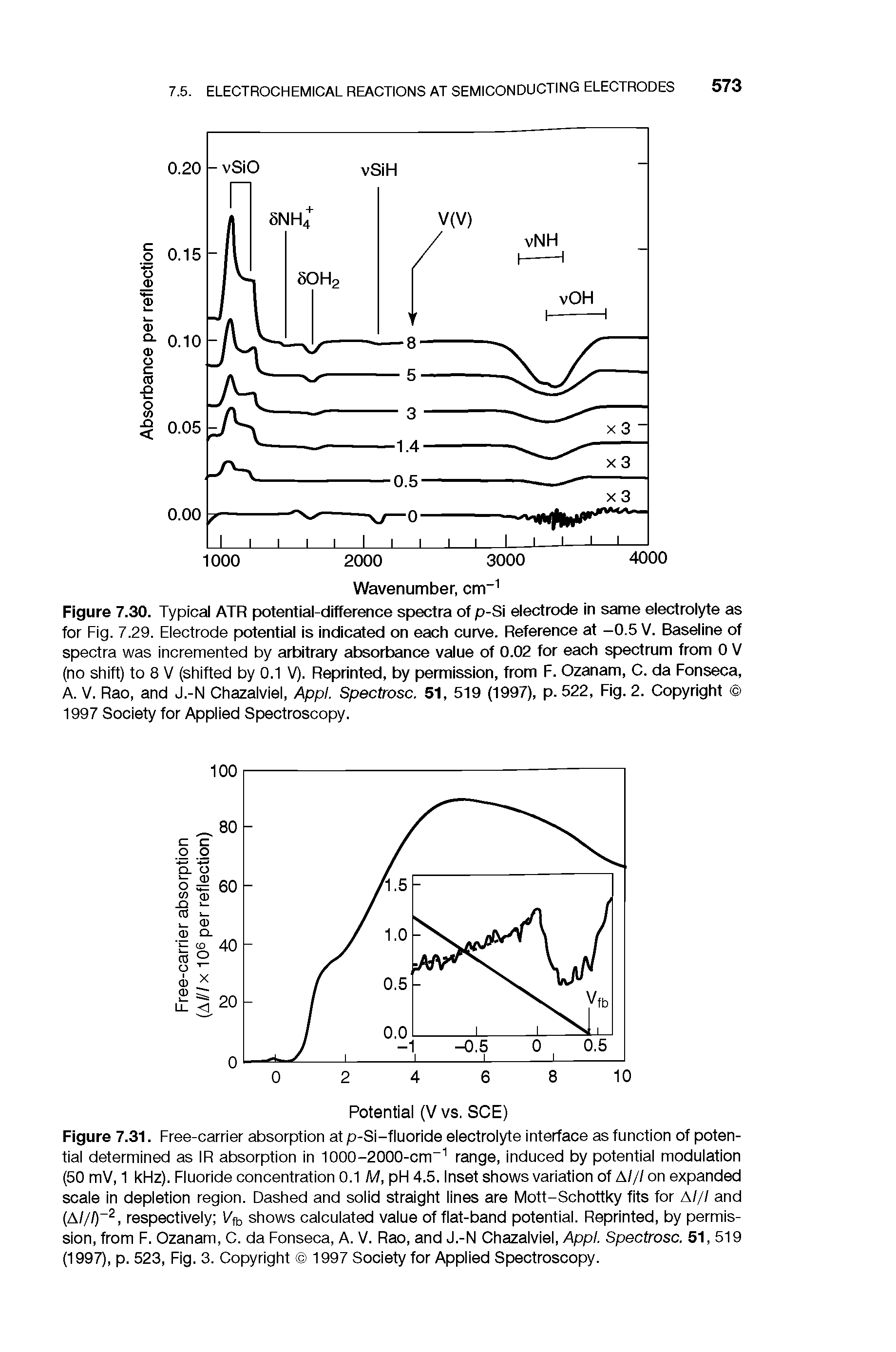 Figure 7.31. Free-carrier absorption at p-Si-fluoride electrolyte interface as function of potential determined as IR absorption in 1000-2000-cm range, induced by potential modulation (50 mV, 1 kFIz). Fluoride concentration 0.1 M, phi 4.5. Inset shows variation of A/// on expanded scale in depletion region. Dashed and solid straight lines are Mott-Schottky fits for A/// and (A///)", respectively l/ft, shows calculated value of flat-band potential. Reprinted, by permission, from F. Ozanam, C. da Fonseca, A. V. Rao, and J.-N Chazalviel, Appl. Spectrosc. 51,519 (1997), p. 523, Fig. 3. Copyright 1997 Society for Applied Spectroscopy.